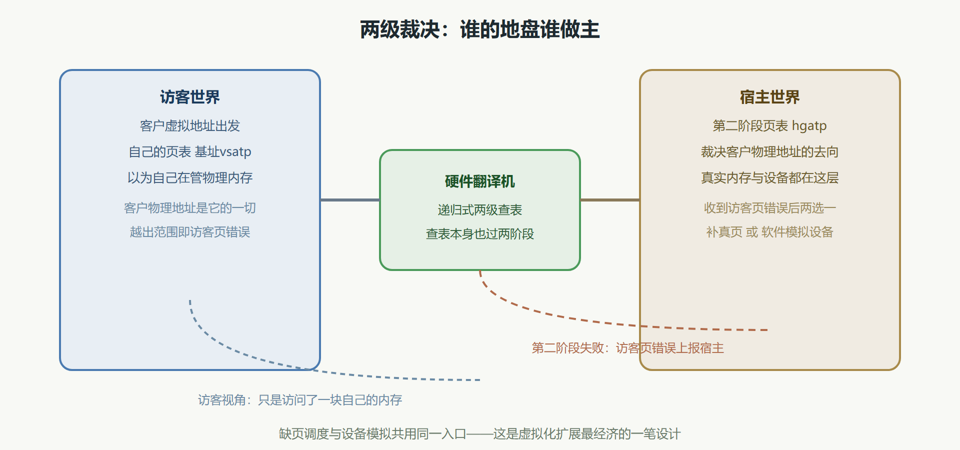 图 5-3 两阶段翻译与访客页错误