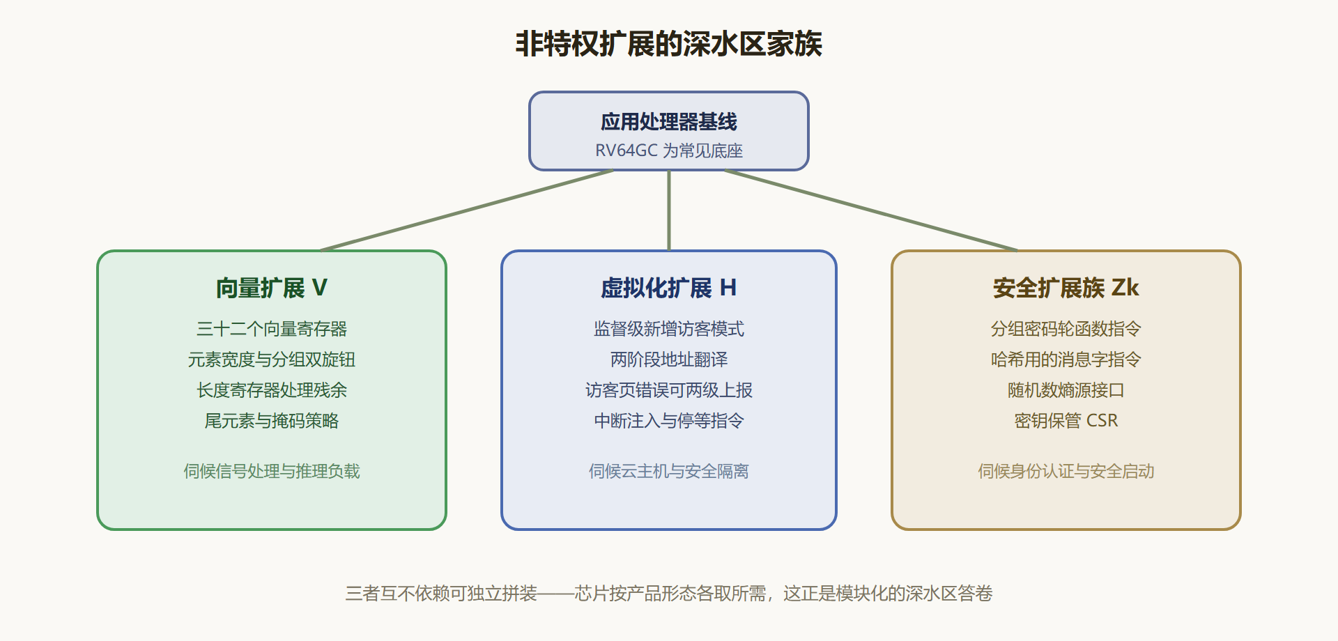图 5-1 三大扩展家族树