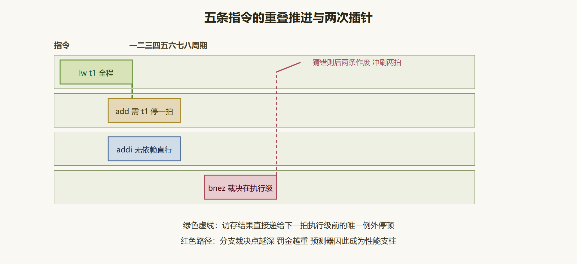 图 6-1 时空图与前递停顿示意