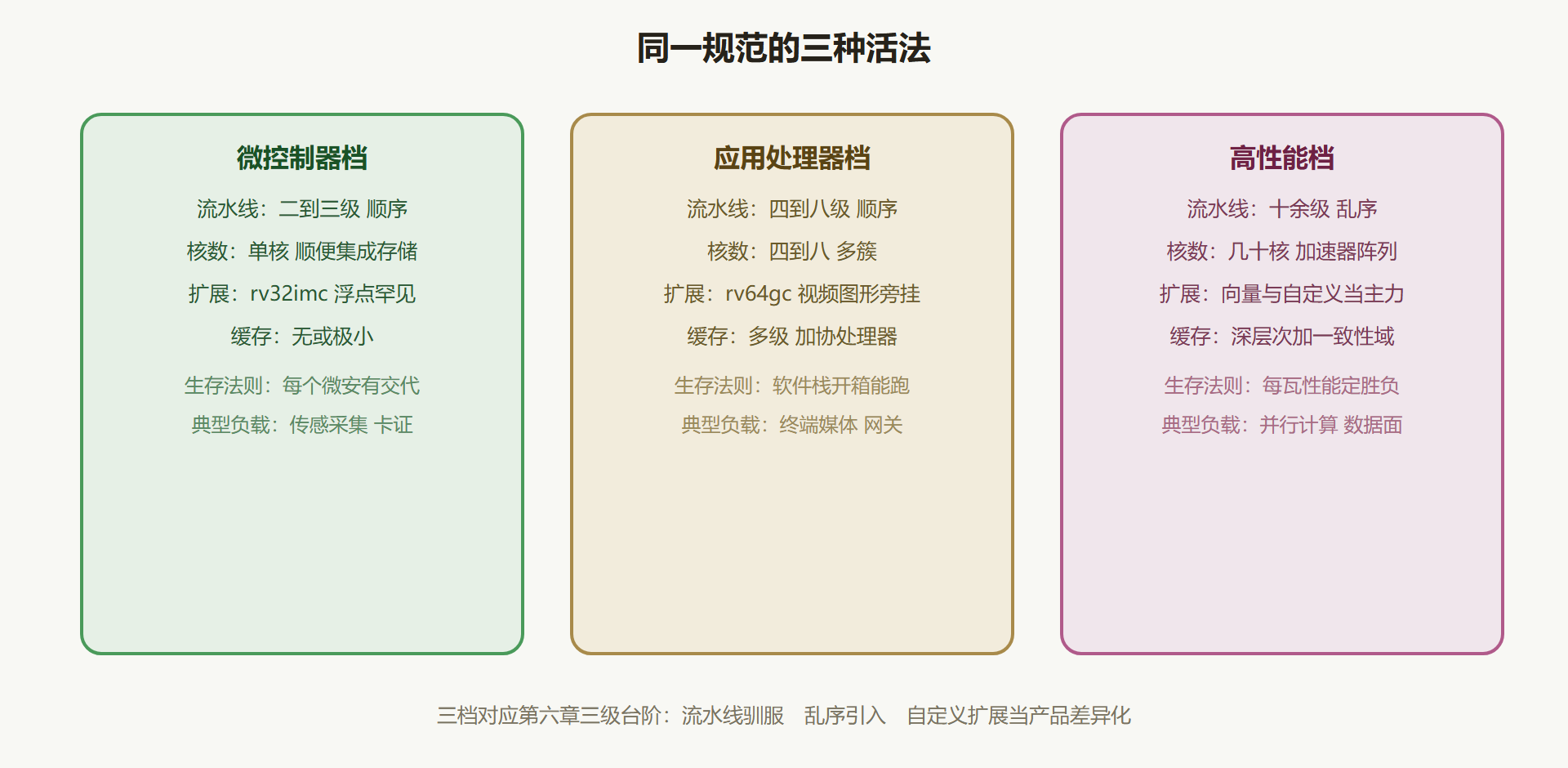 图 8-2 三档代表实现的微架构对照