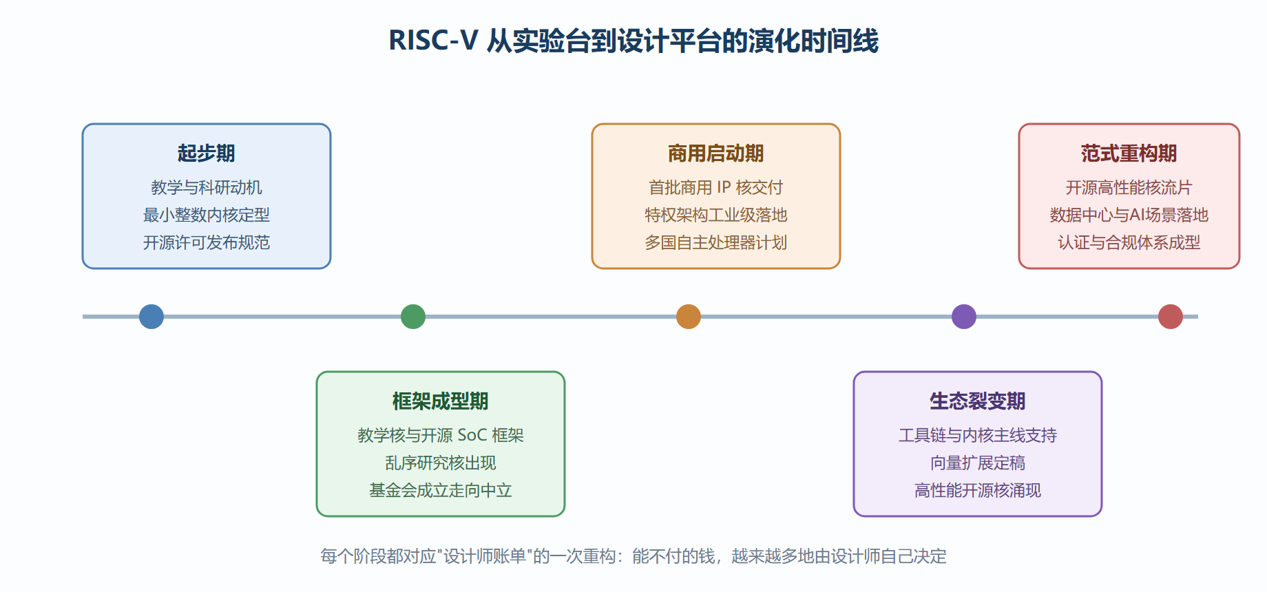 演化时间线