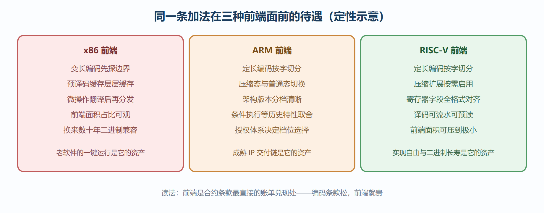 三种前端的前 20 年包袱