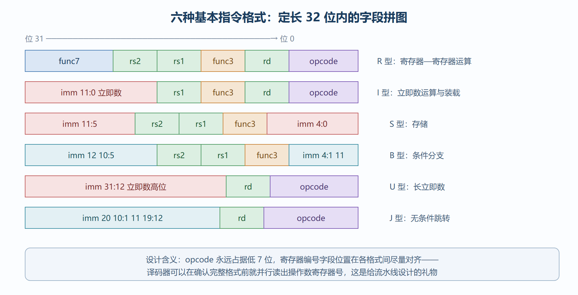 基本指令格式一览