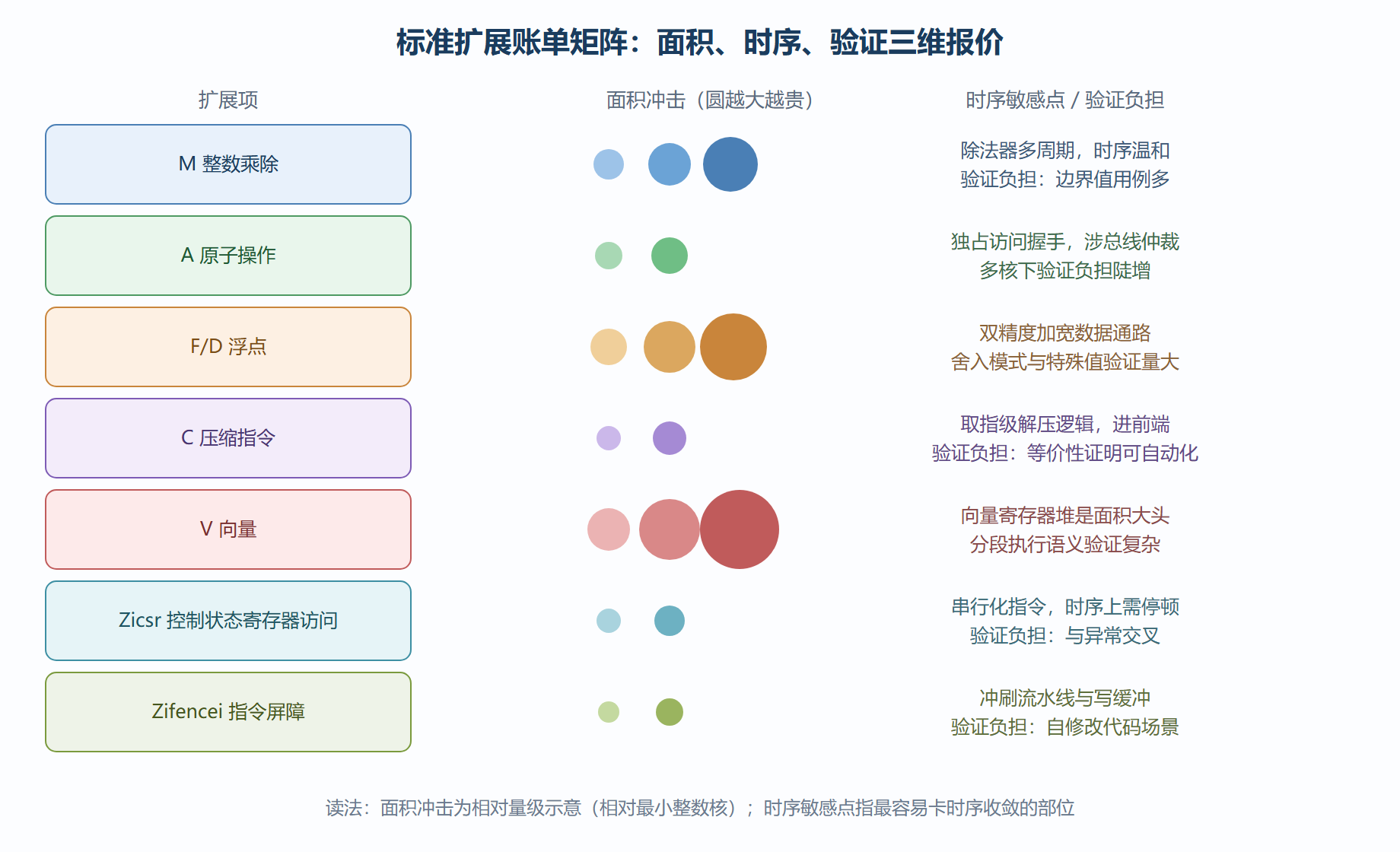 常用标准扩展的账单矩阵