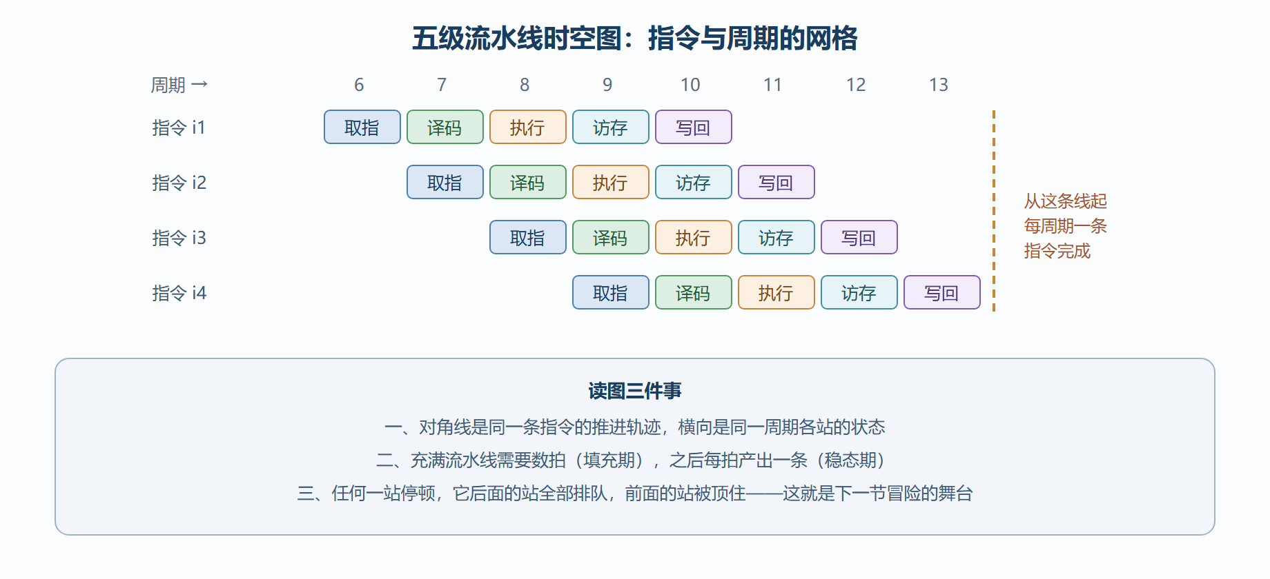流水线时空图