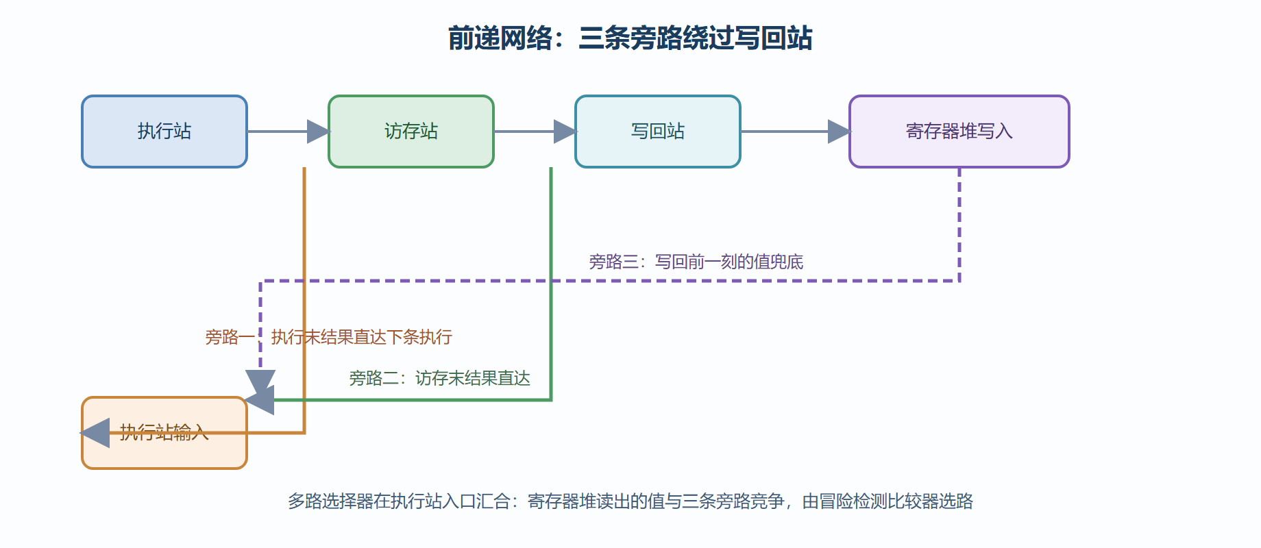 前递网络的路径全景
