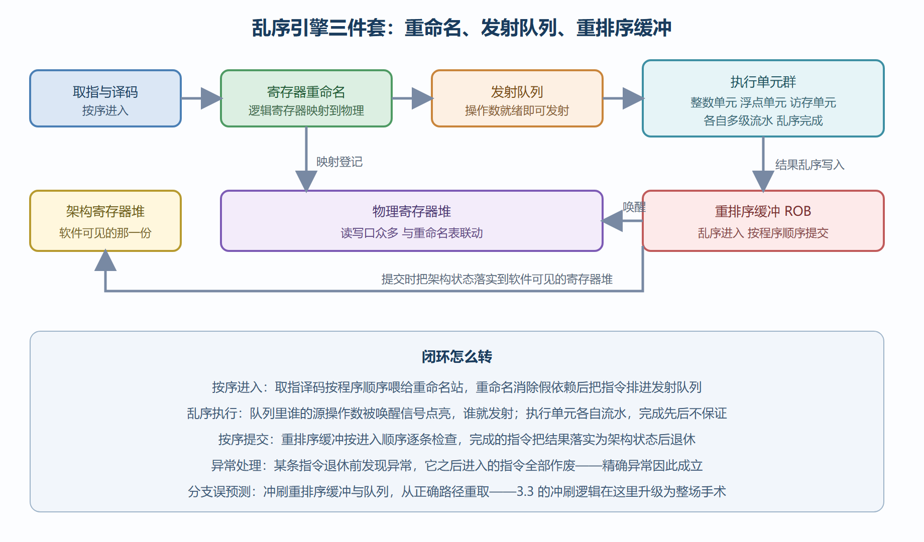 乱序引擎结构图