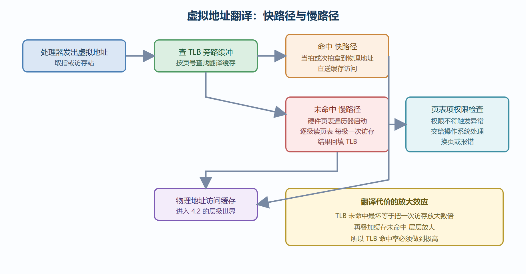 一次访存的完整翻译路径