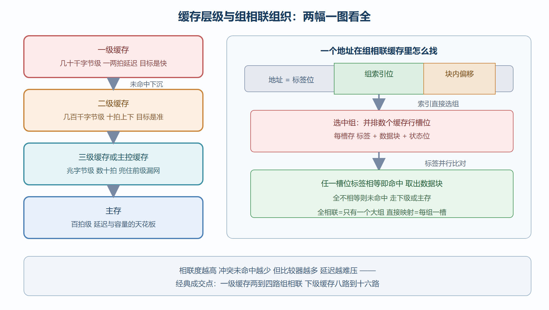缓存的组织结构与层级