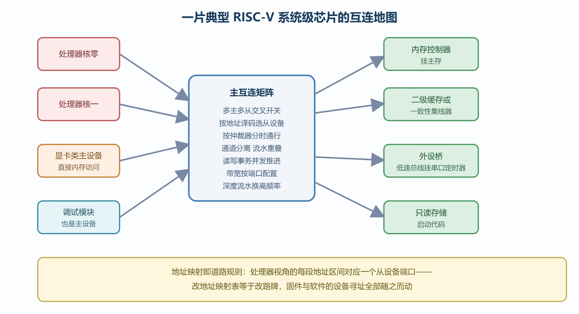 典型片上系统的互连拓扑