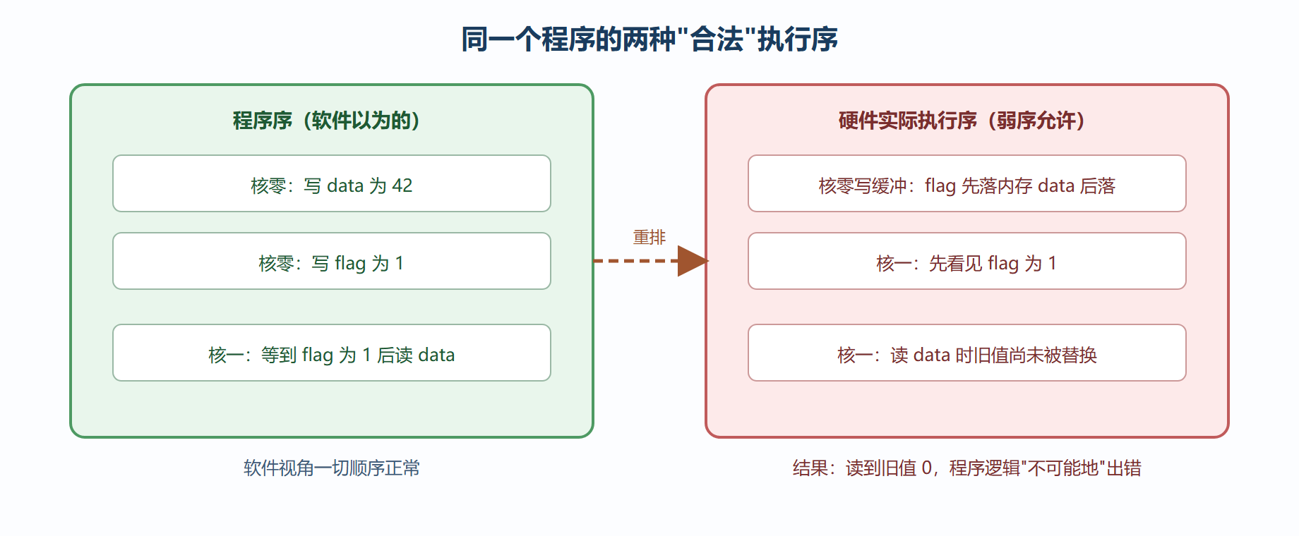 重排是怎么发生的