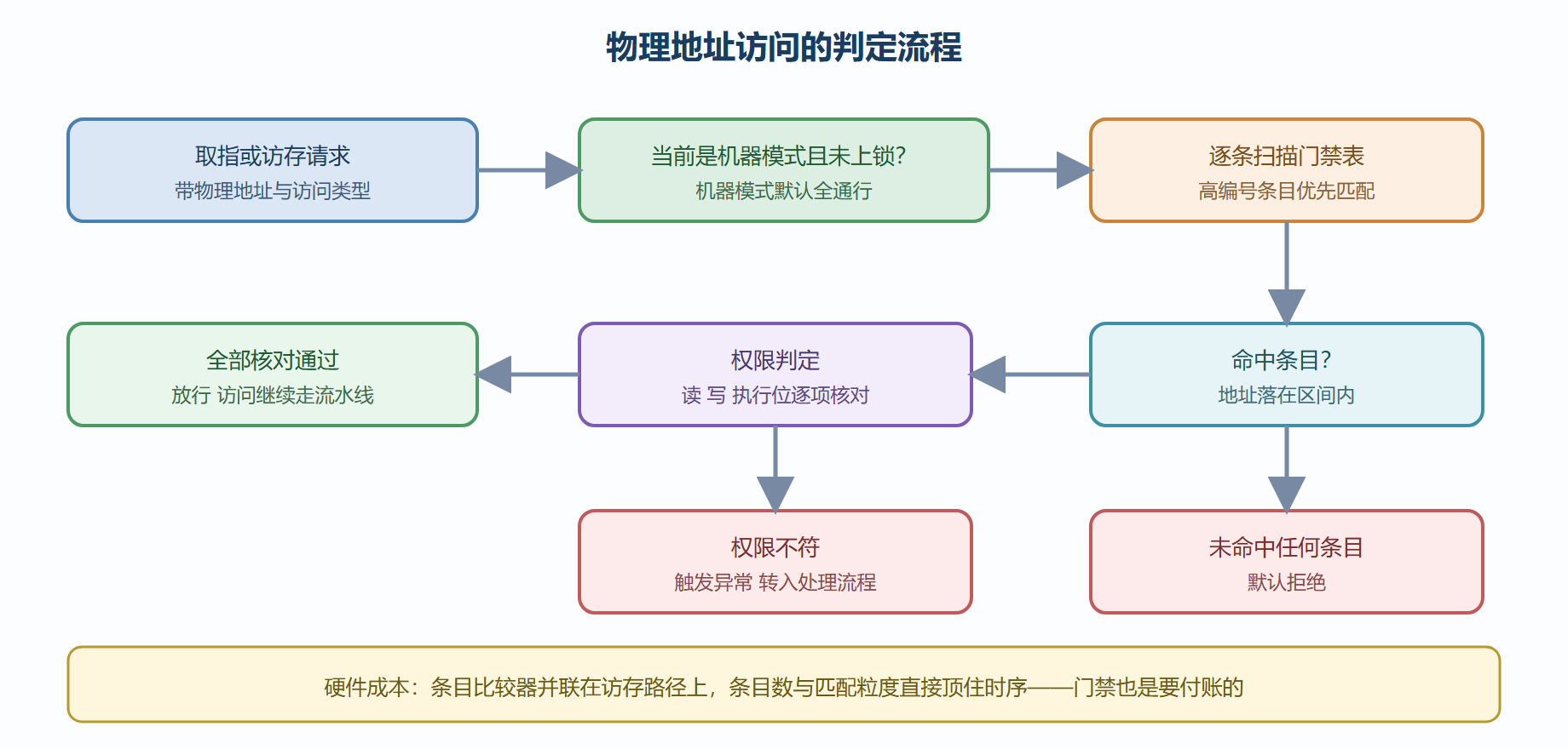一次访问的判定流程