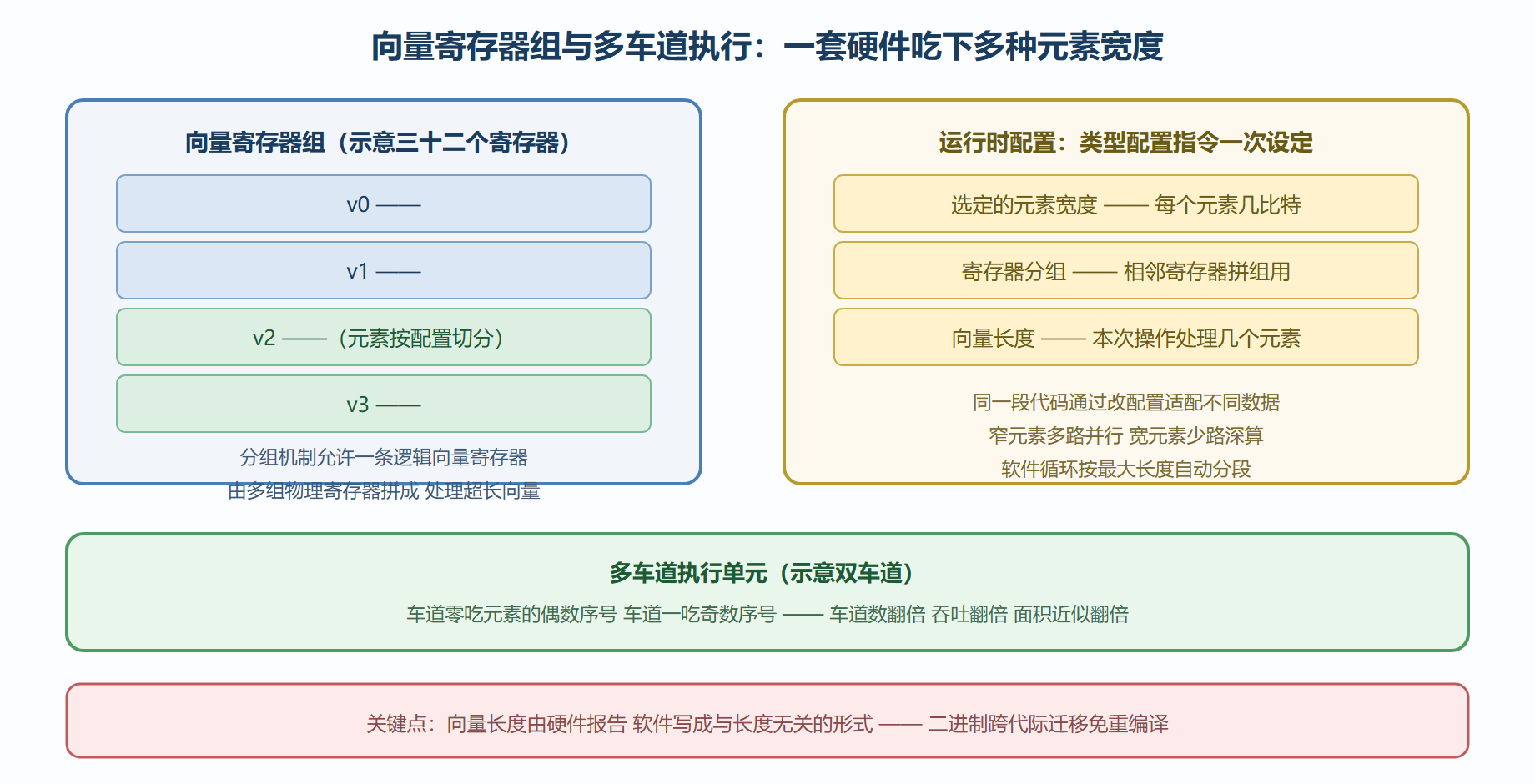 先看一张布局图：寄存器组怎么长