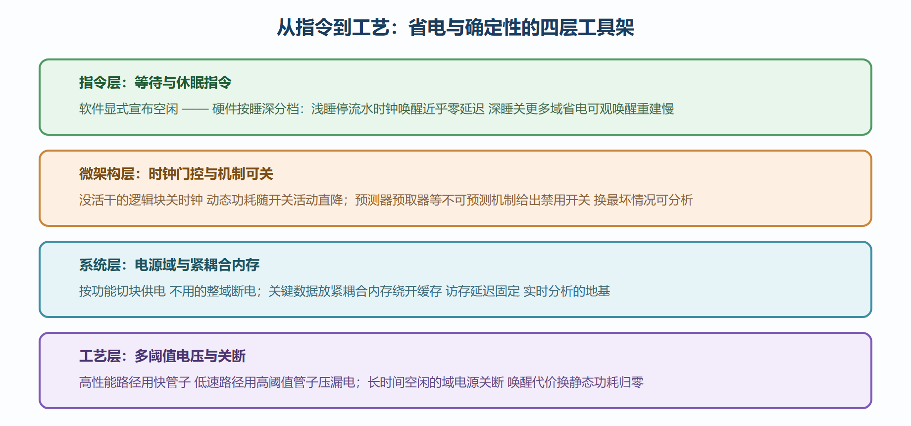 低功耗与确定性的手段分层图