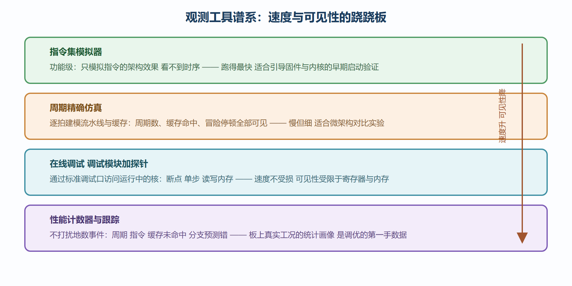 四层观测工具的谱系