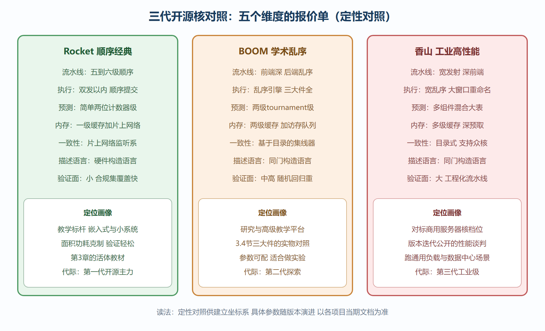 三代核的关键参数对照