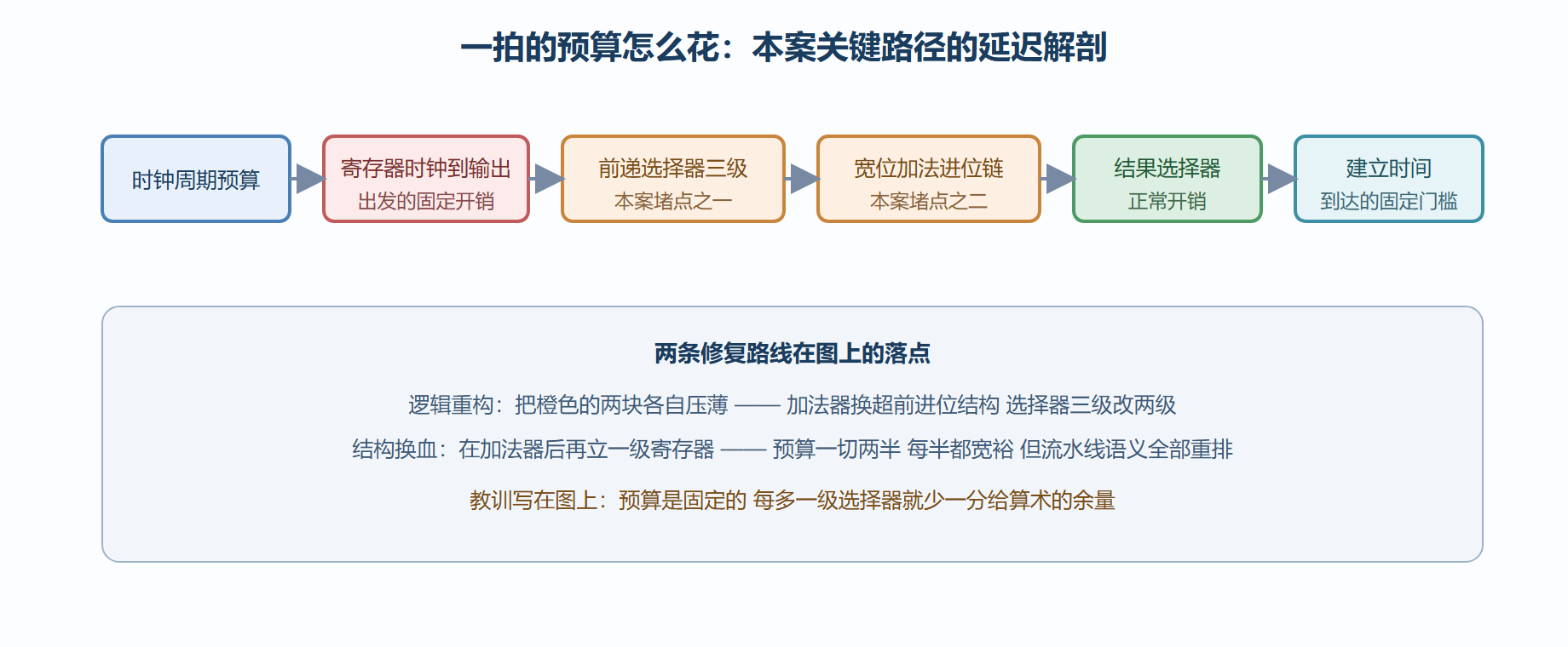 时序路径的预算解剖