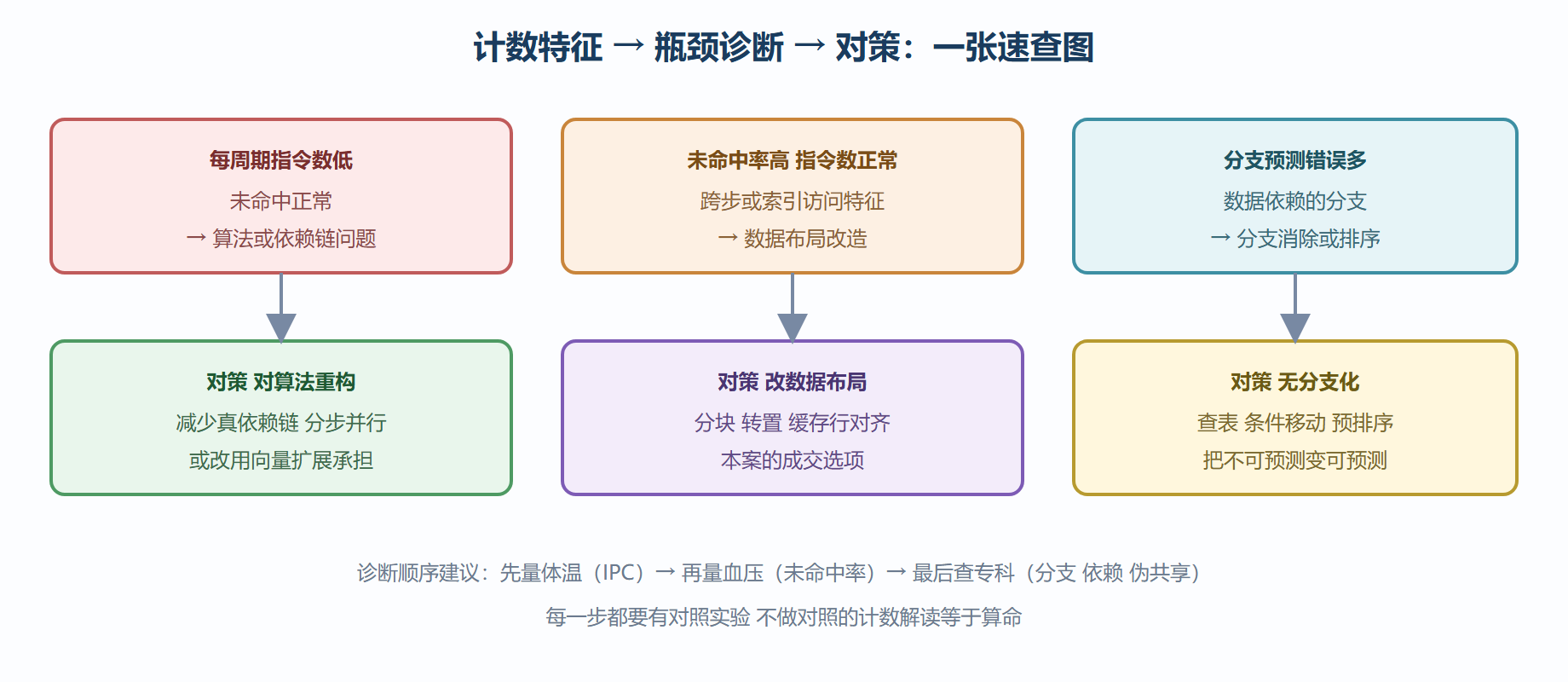 瓶颈特征与对策映射表