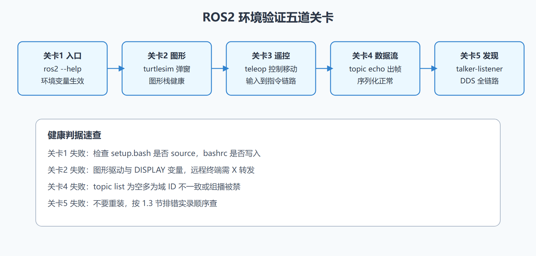 图 1-1：首次环境验证五道关卡