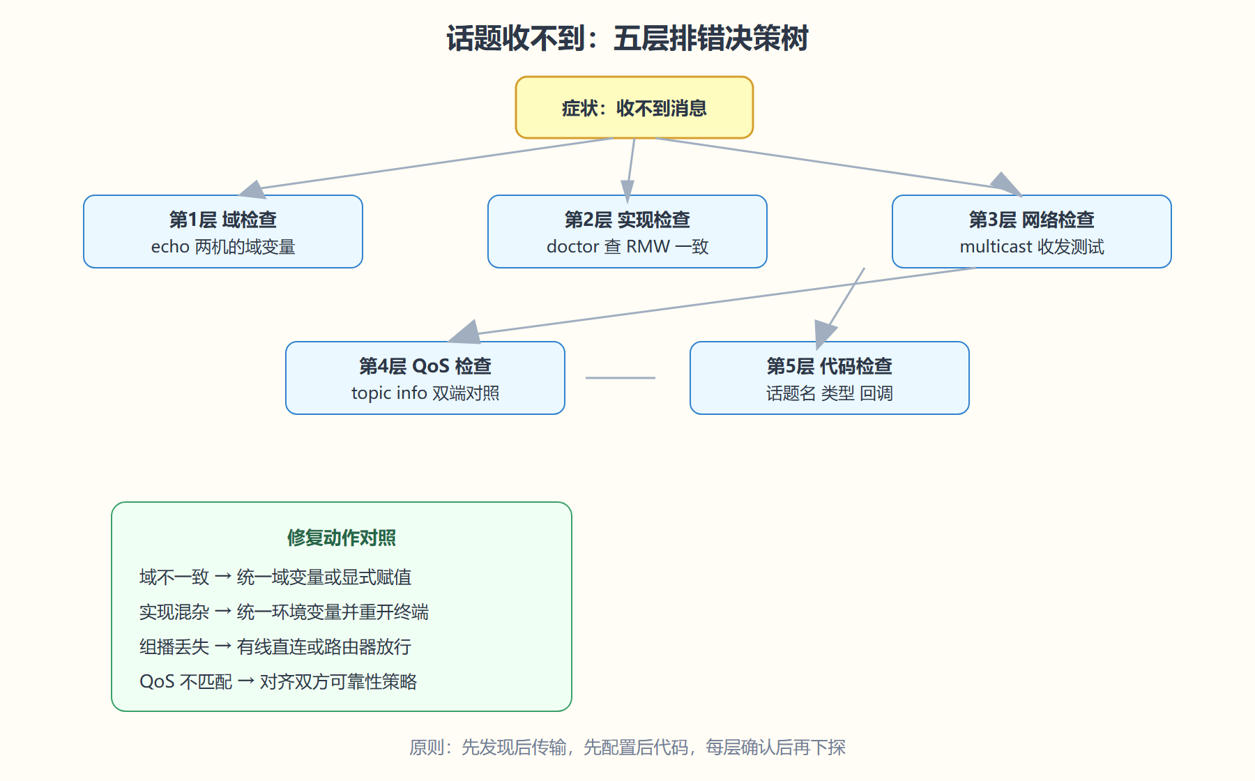 图 1-2:话题收不到的排错决策树