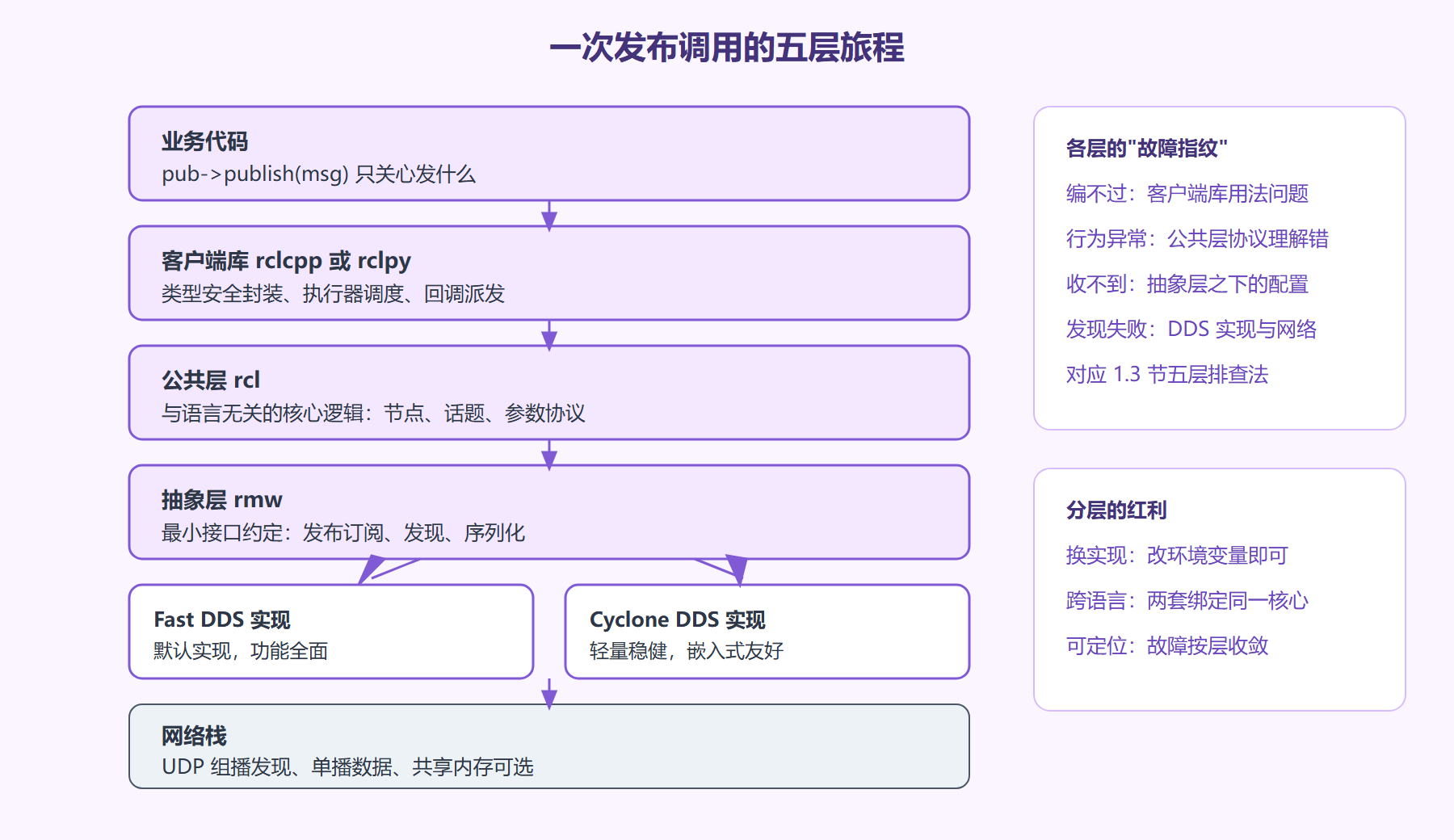 图 2-1:从业务代码到网线的五层旅程