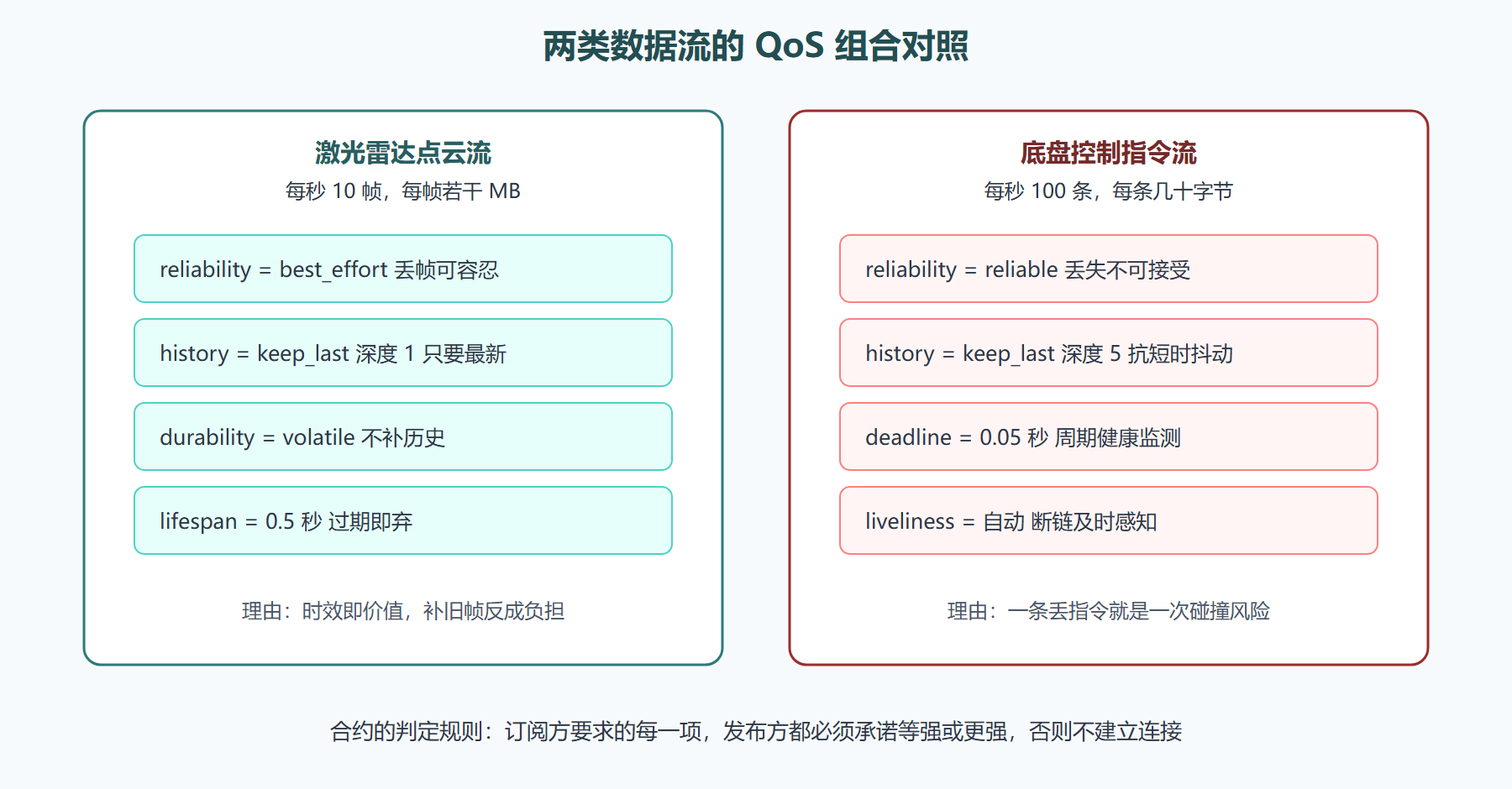 图 2-2:传感器流与控制流的不同 QoS 组合