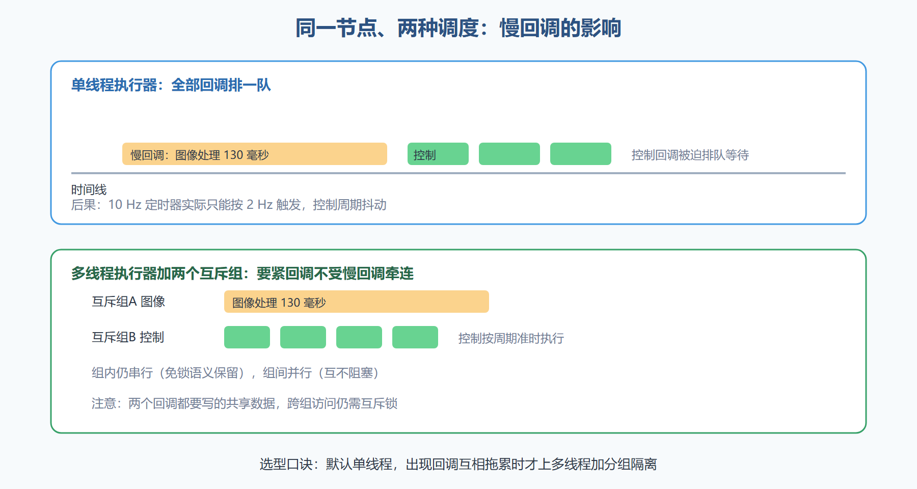 图 3-1：执行器与回调组的调度效果对比