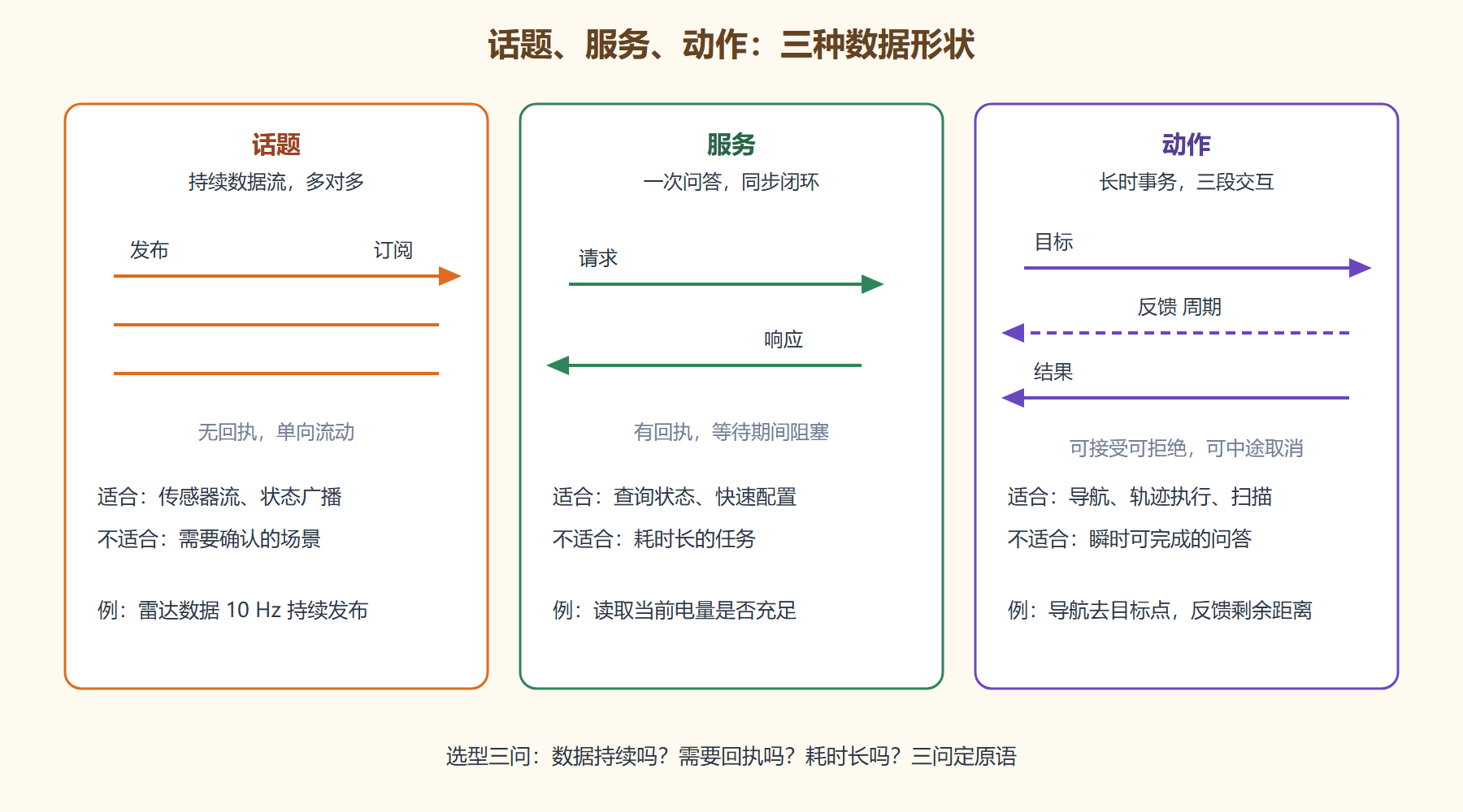 图 3-2:三种通信模型的形状对照