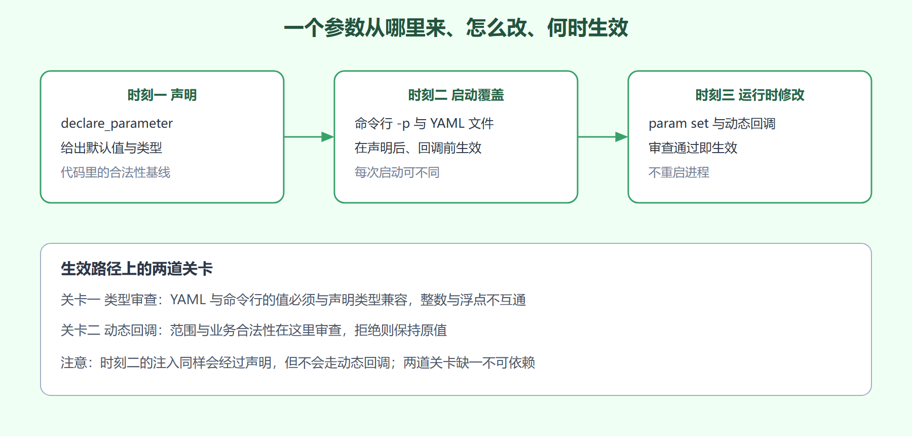图 3-3:参数的三个时刻与生效路径