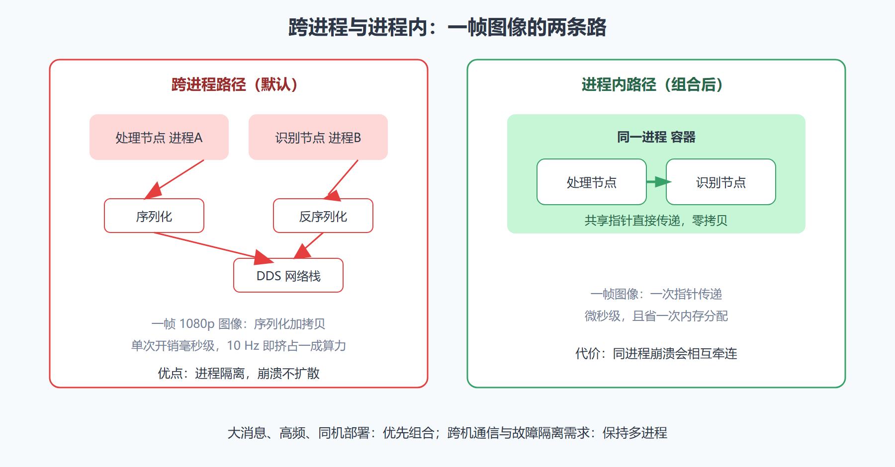 图 4-1：同一对节点的两条通信路径