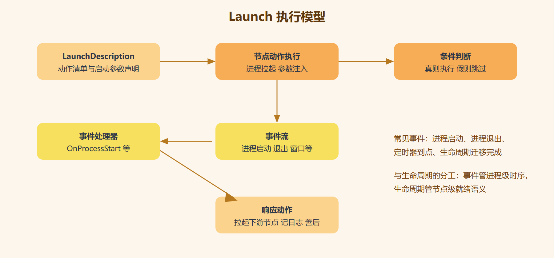 图 4-2:Launch 的执行模型:动作发事件,事件触发动作