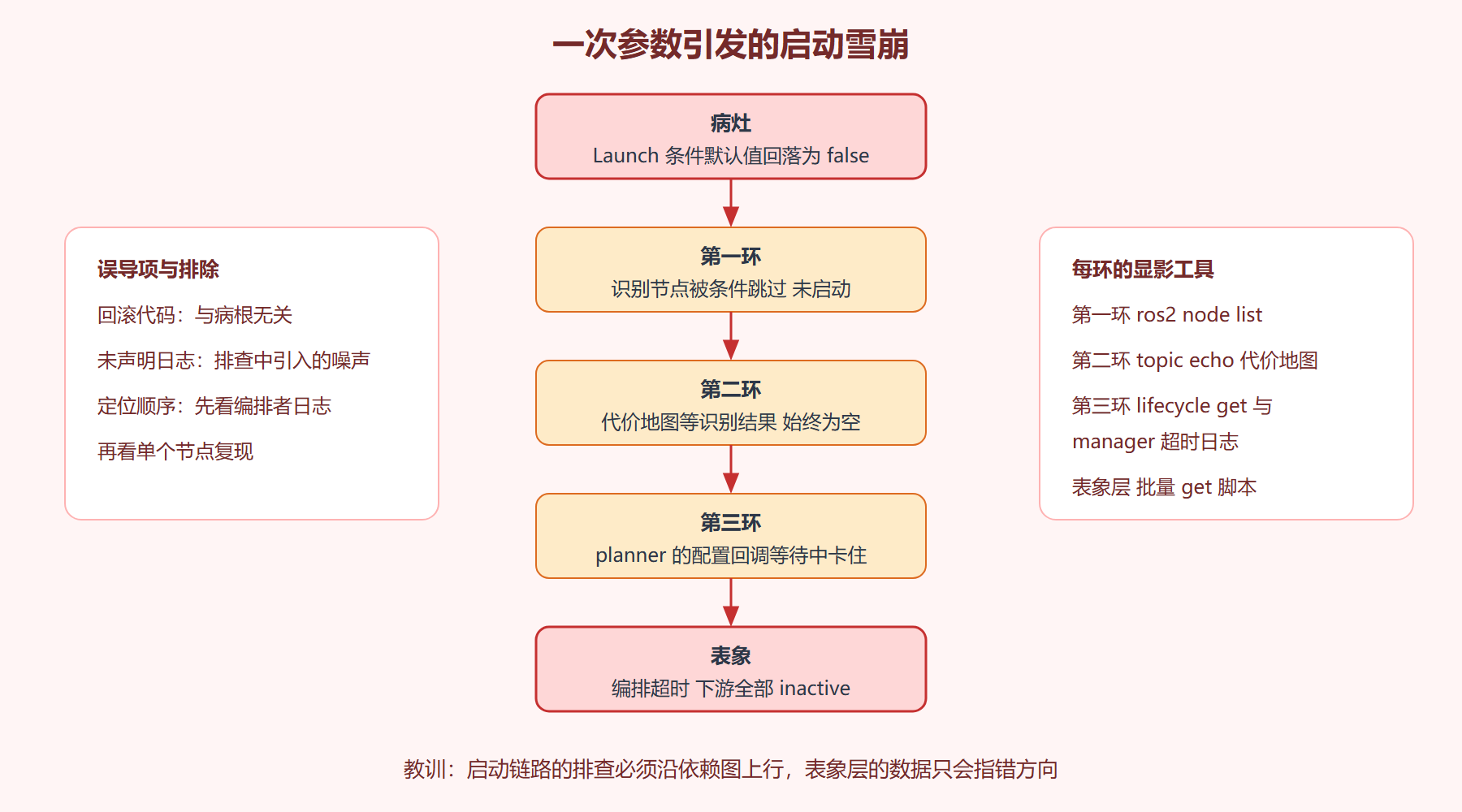 图 4-3:雪崩链路与断点定位