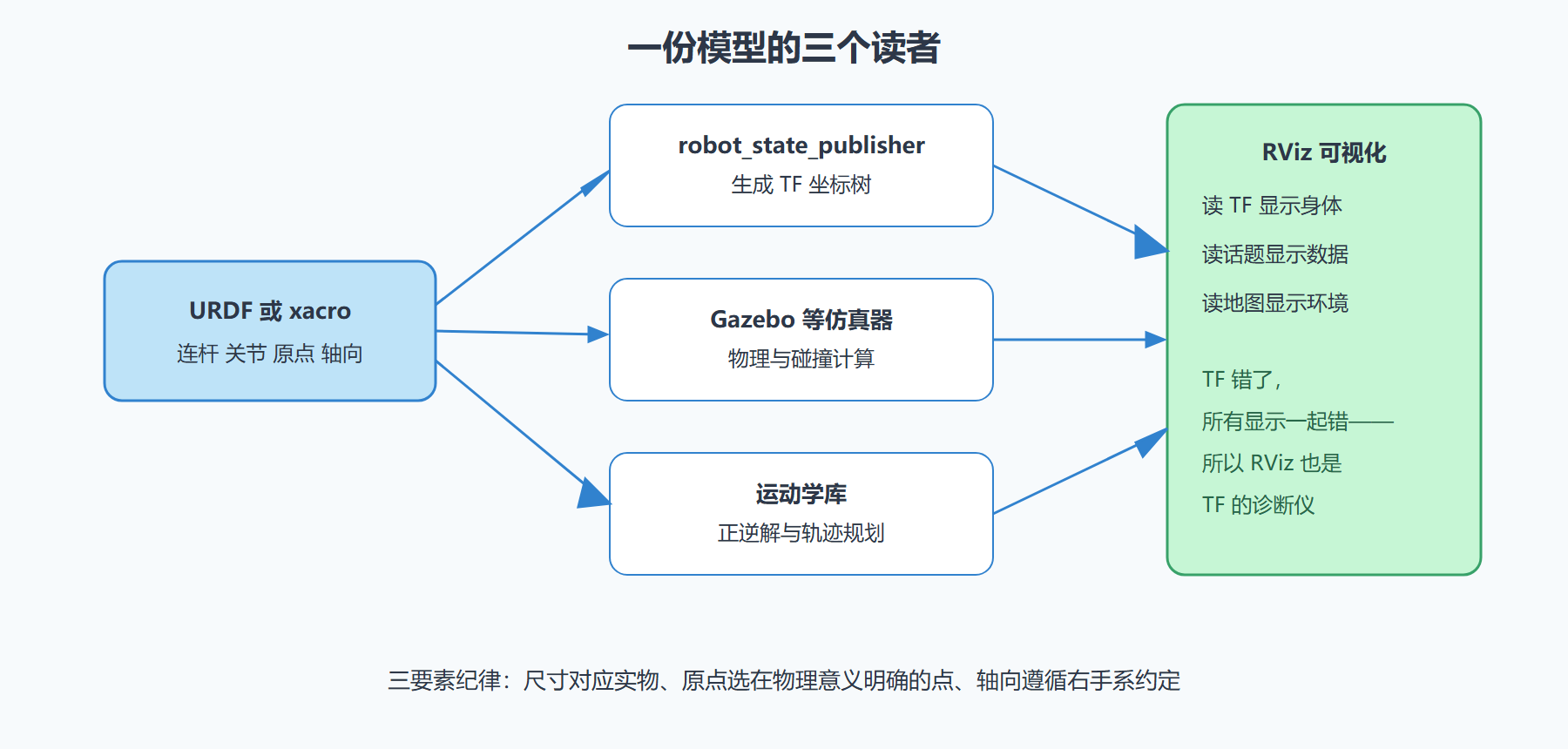 图 5-1:从 URDF 文件到运行期 TF 树