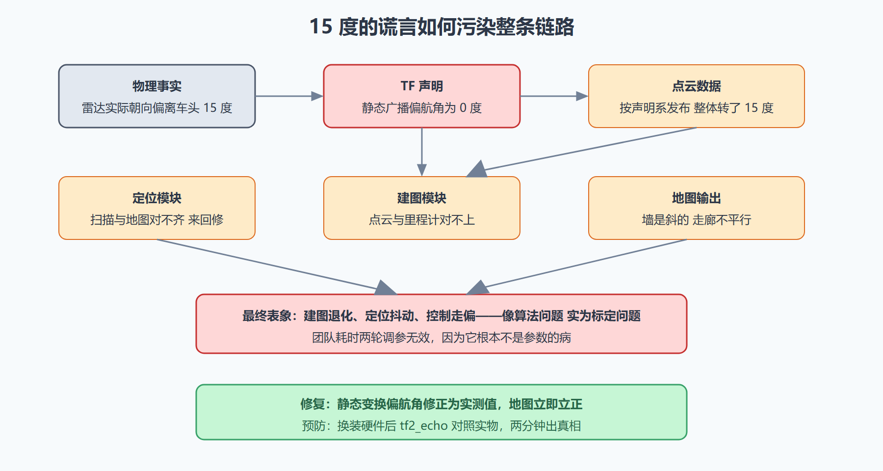 图 5-2:错位如何层层传导成"感知漂移"