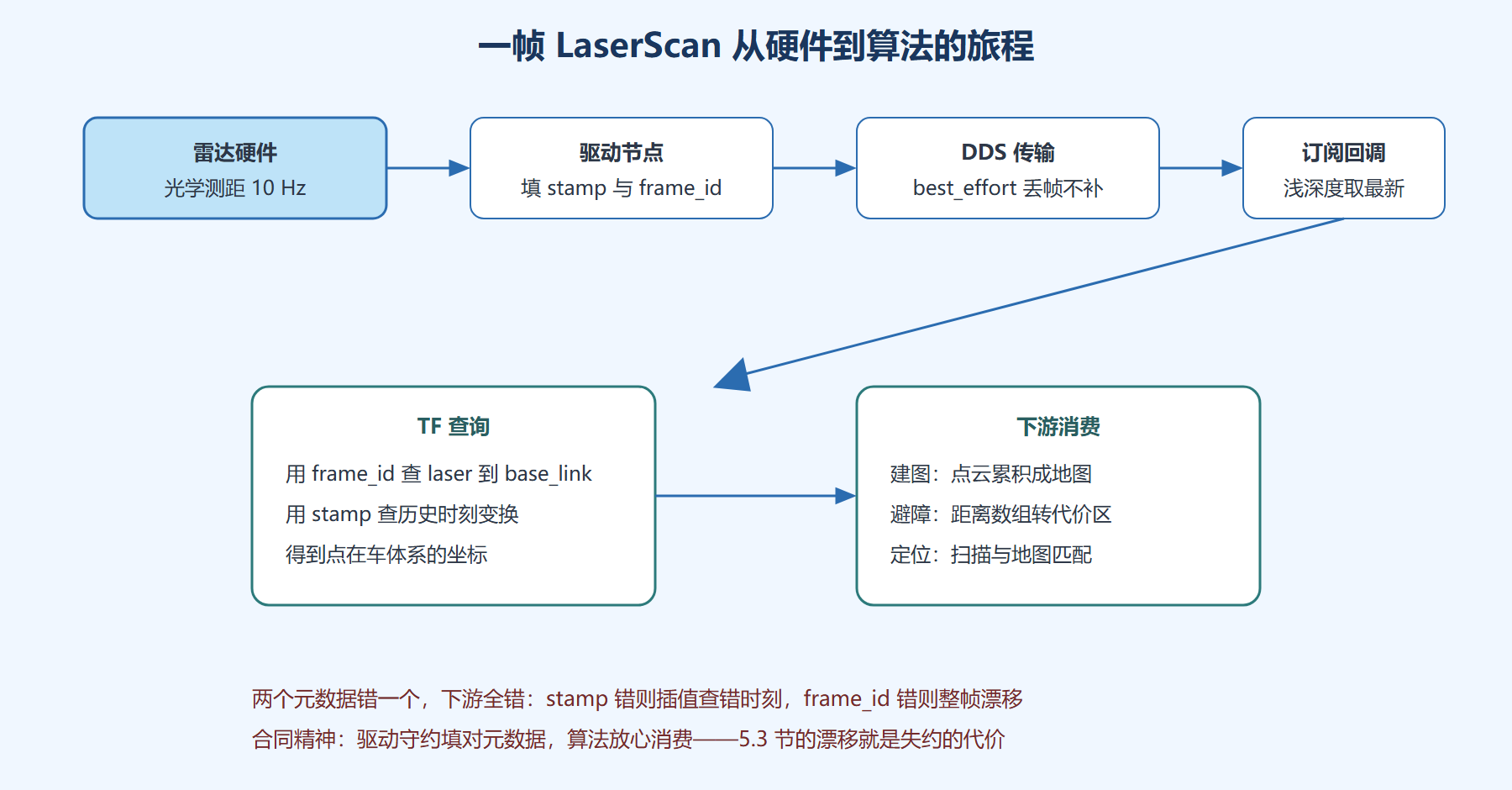 图 5-3：一帧激光数据的入树旅程