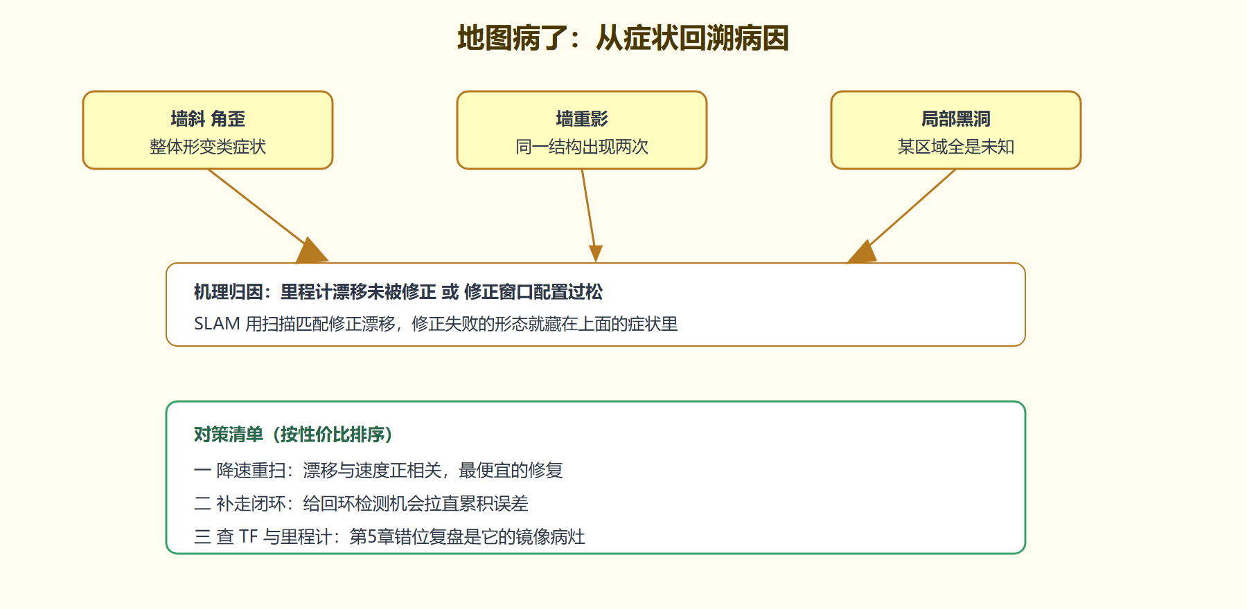 图 6-1：建图质量问题的溯源路径