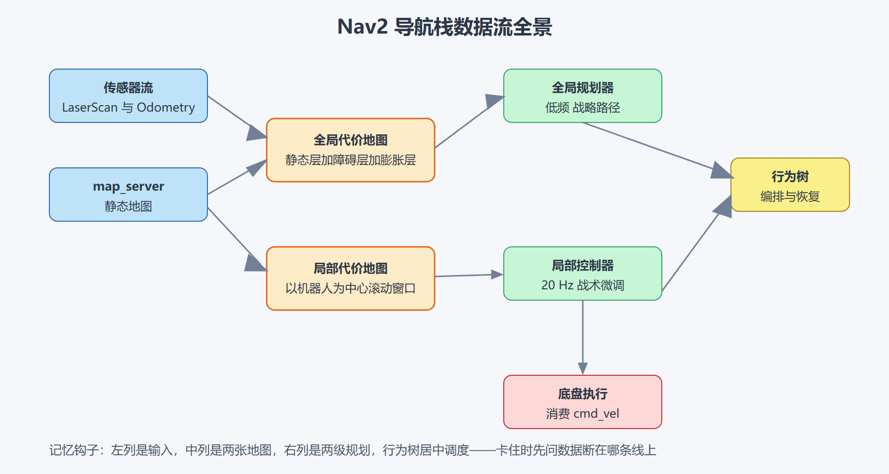 图 6-2：一次导航任务的信息流全景
