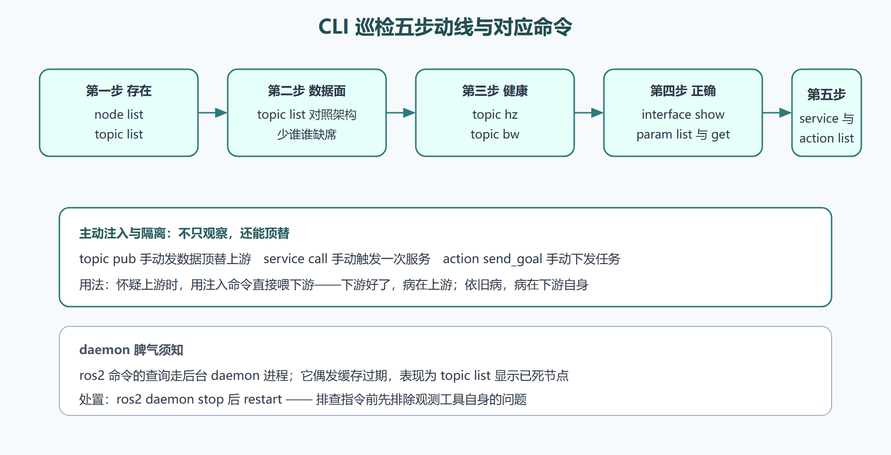 图 7-1：命令行工具箱的巡检地图