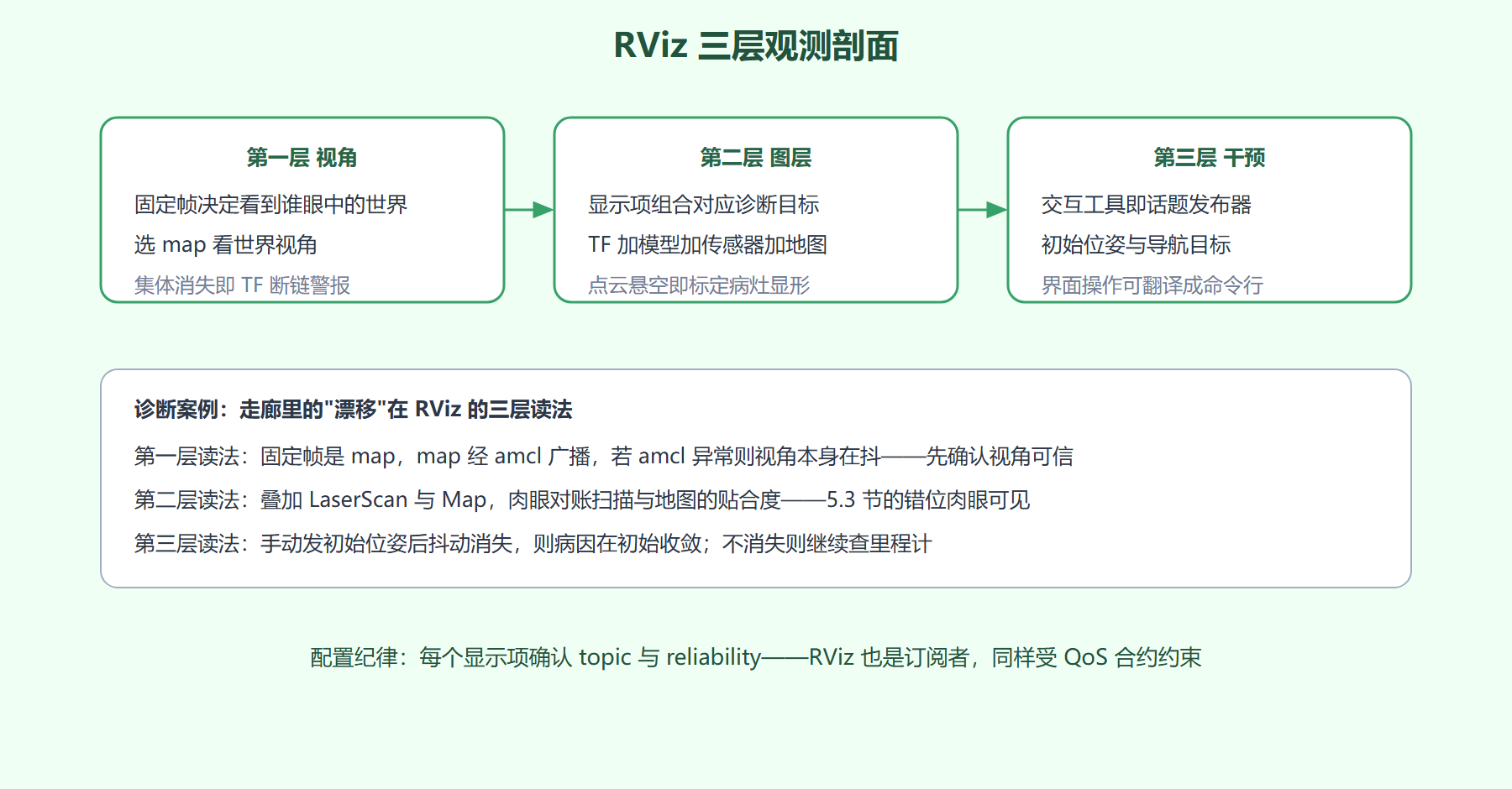 图 7-2：RViz 作为诊断仪的观测剖面
