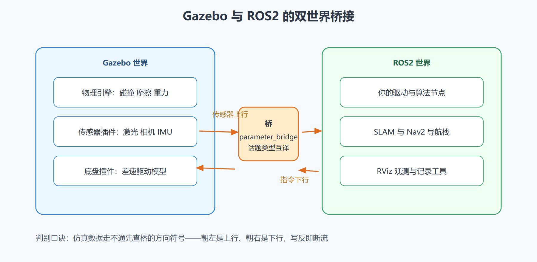 图 7-3:仿真世界的桥接拓扑