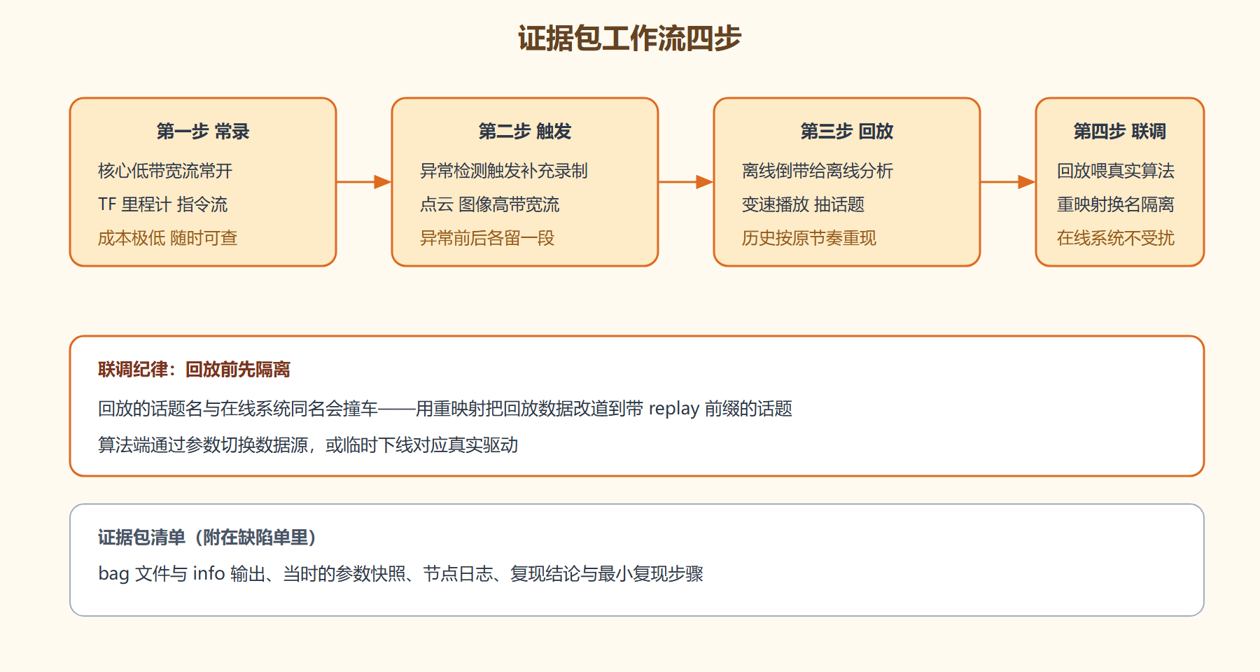 图 7-4：证据包工作流：从录制到回放联调