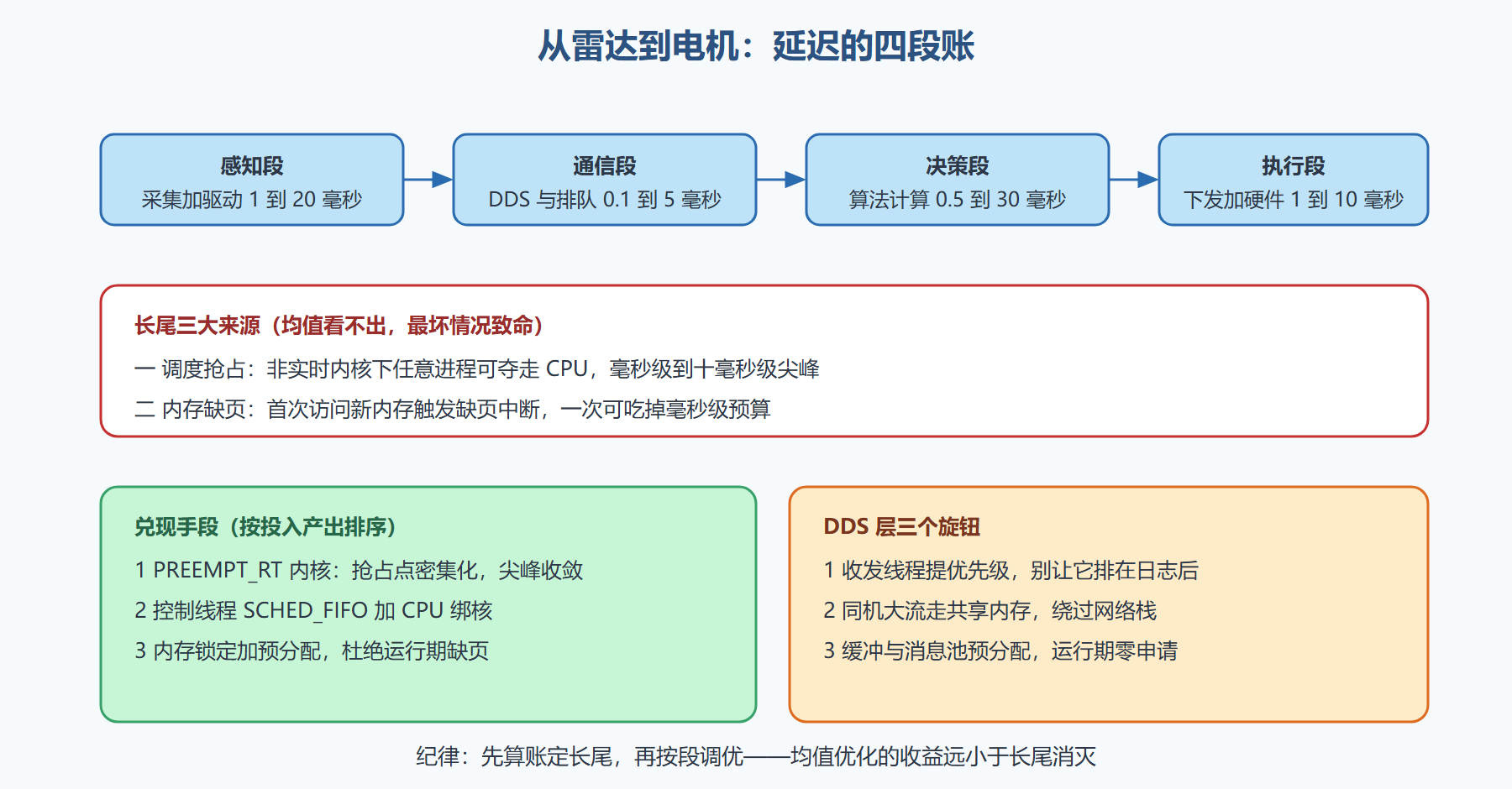 图 8-1：控制环延迟预算与长尾来源