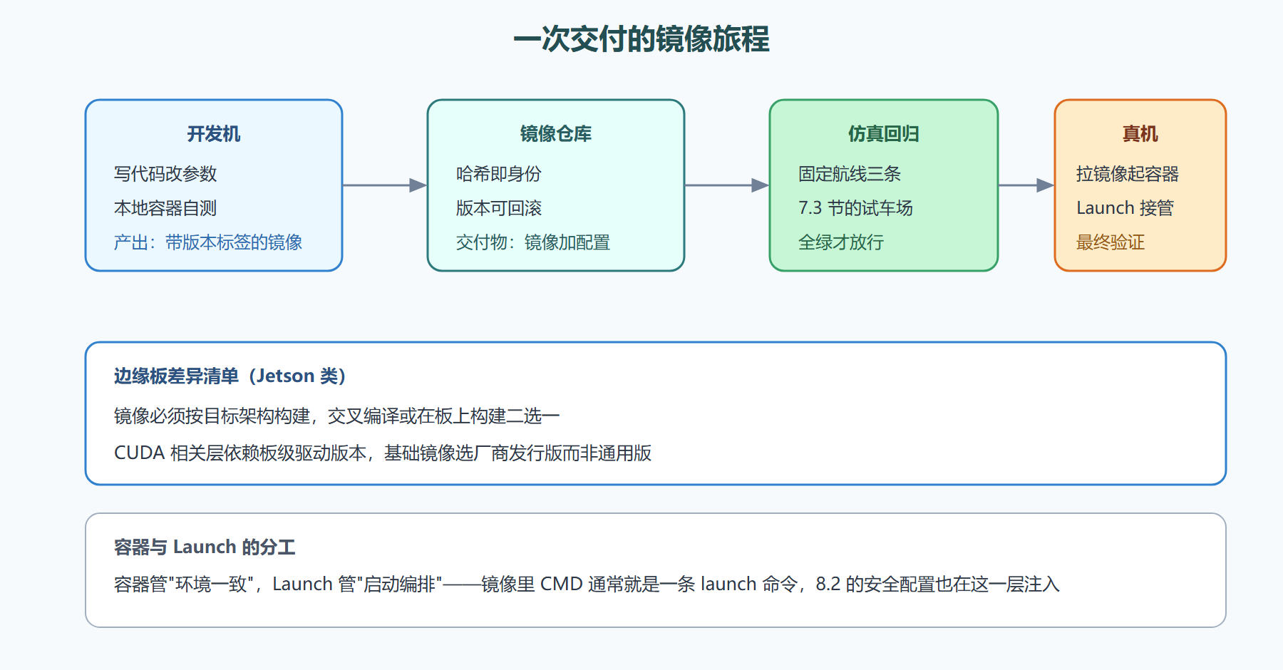 图 8-2：从开发到产线的容器部署栈