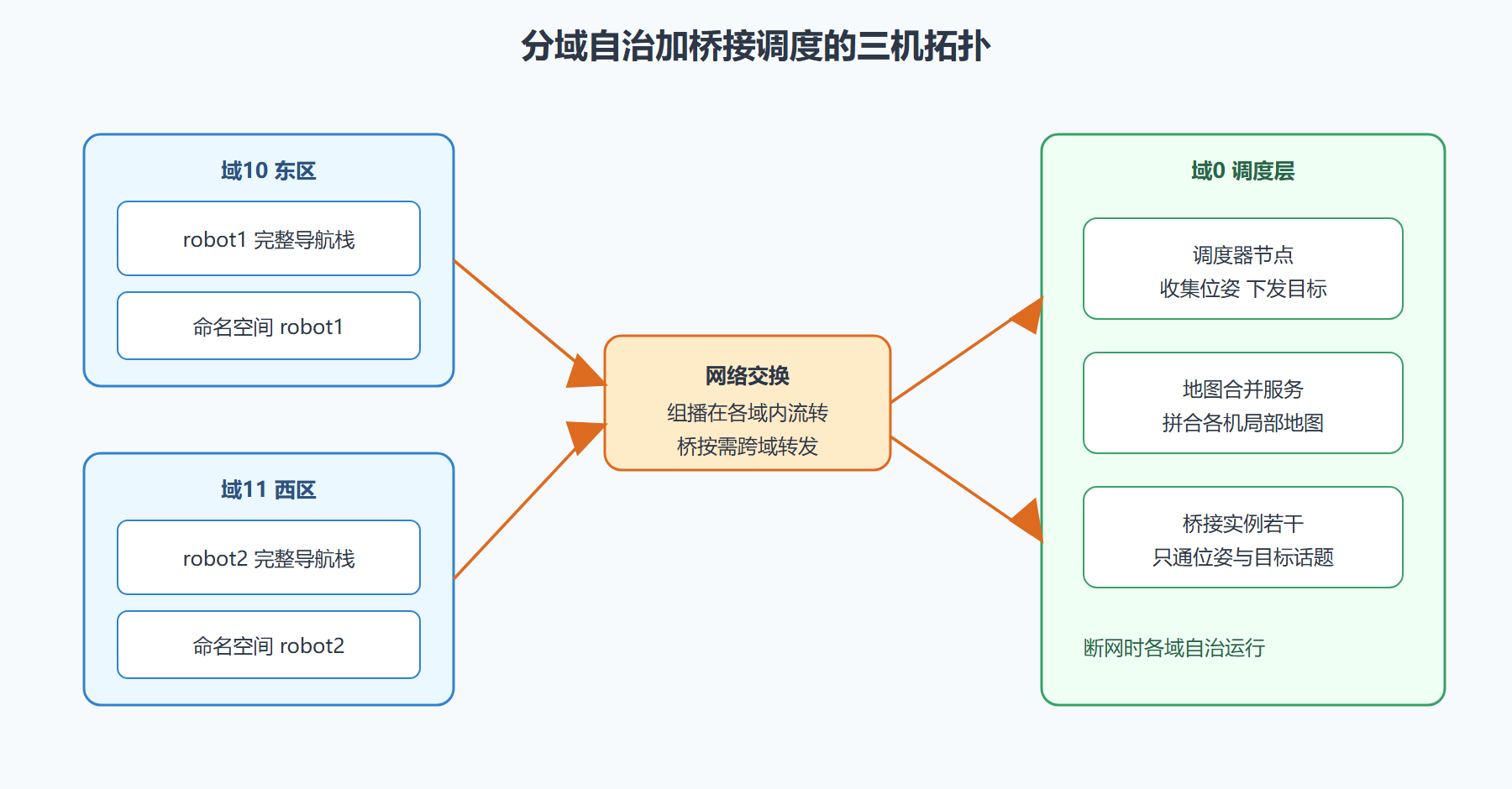 图 8-3：三机混合组网拓扑
