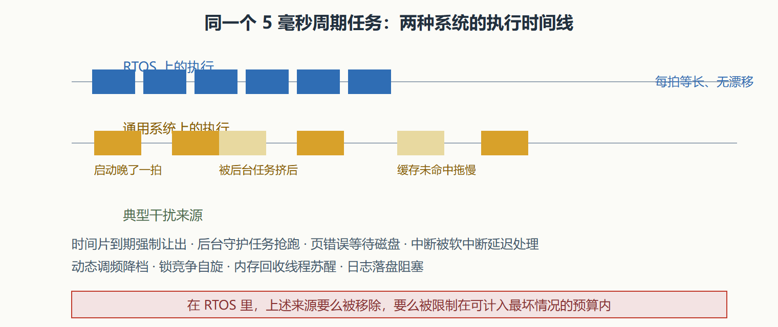 图:同一个任务在两类系统中的调度行为对比