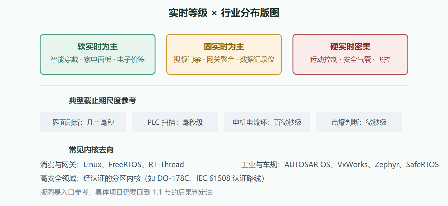 图:应用版图——实时等级与典型行业分布