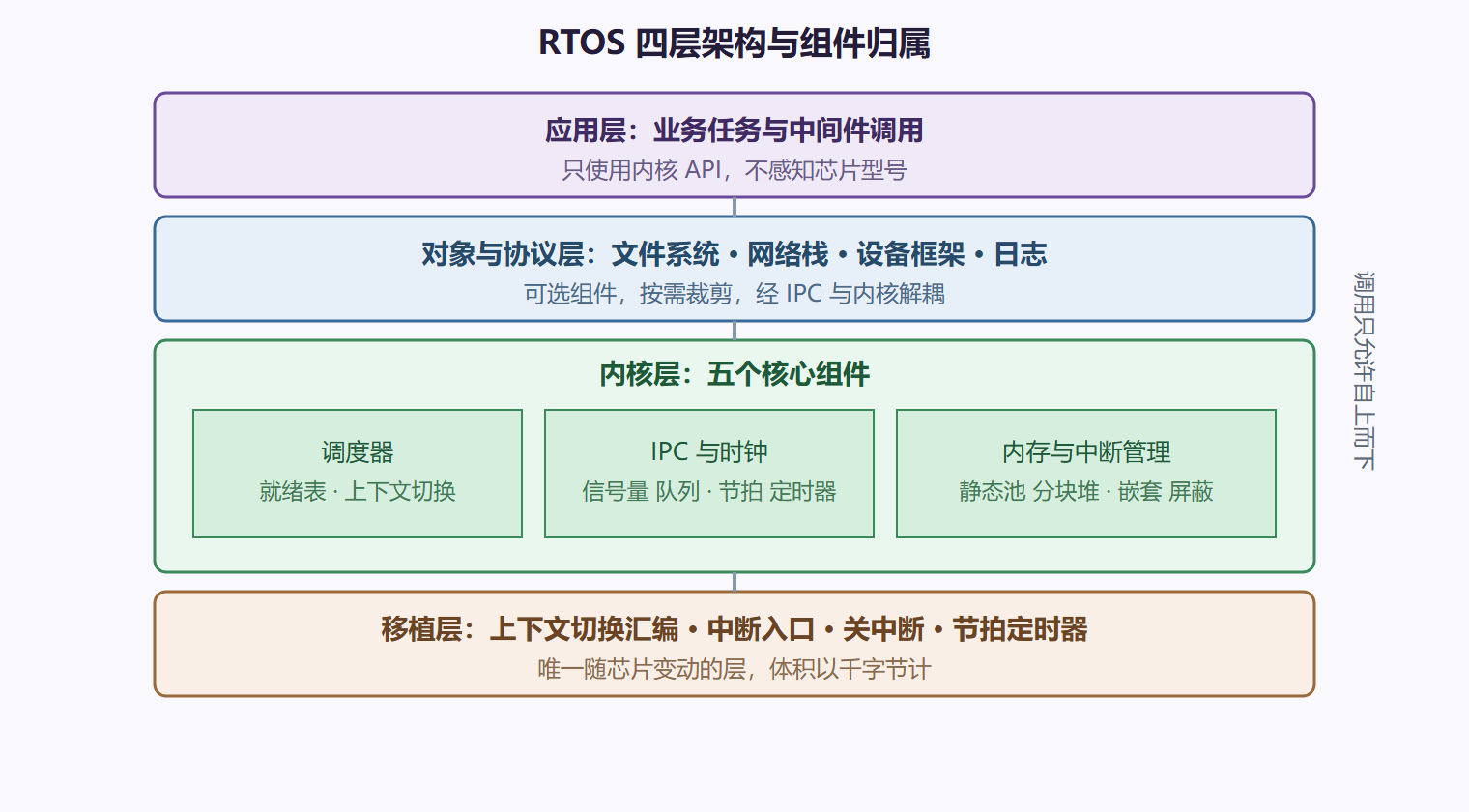 图：RTOS 分层架构总览