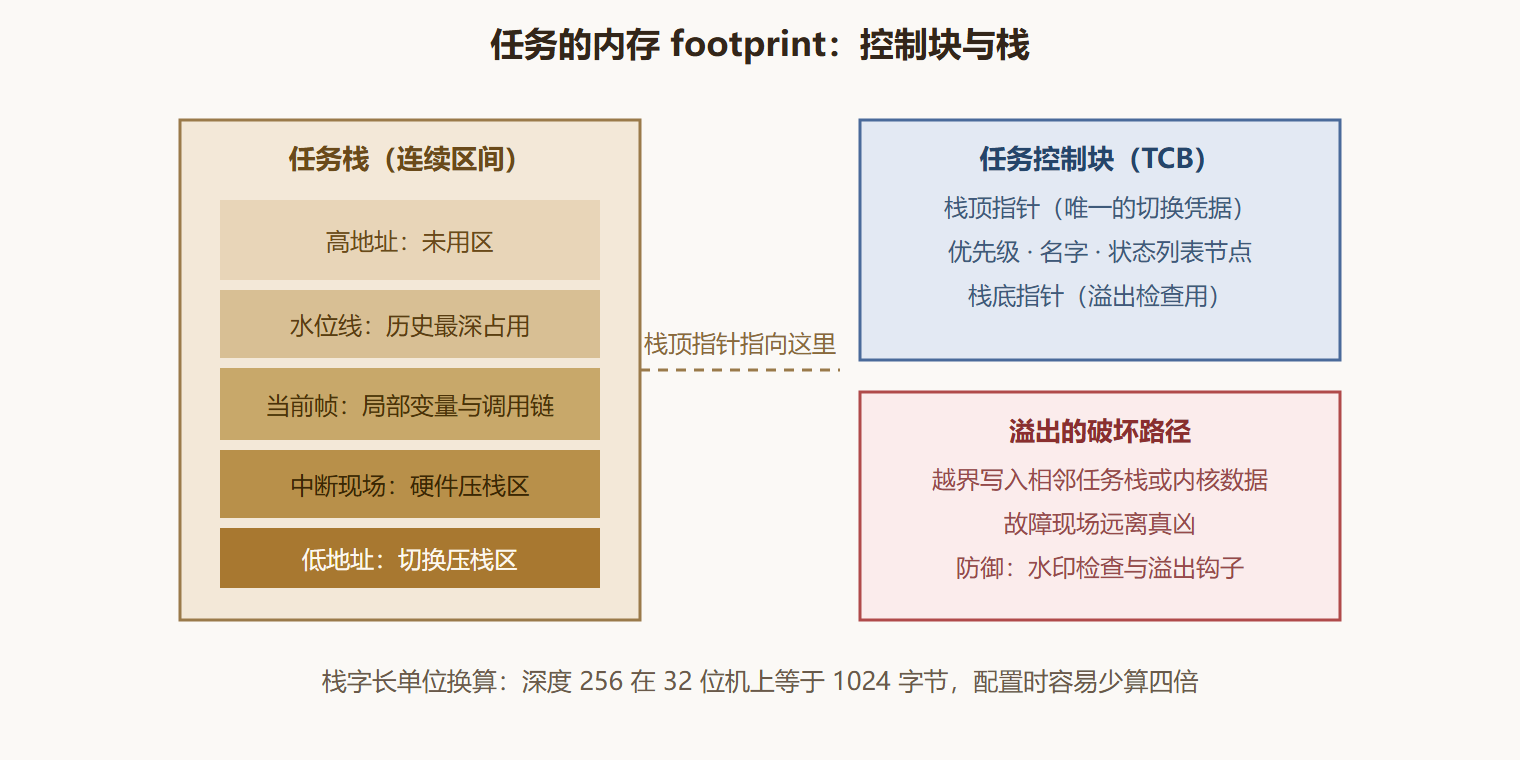 图:任务栈与控制块的内存布局