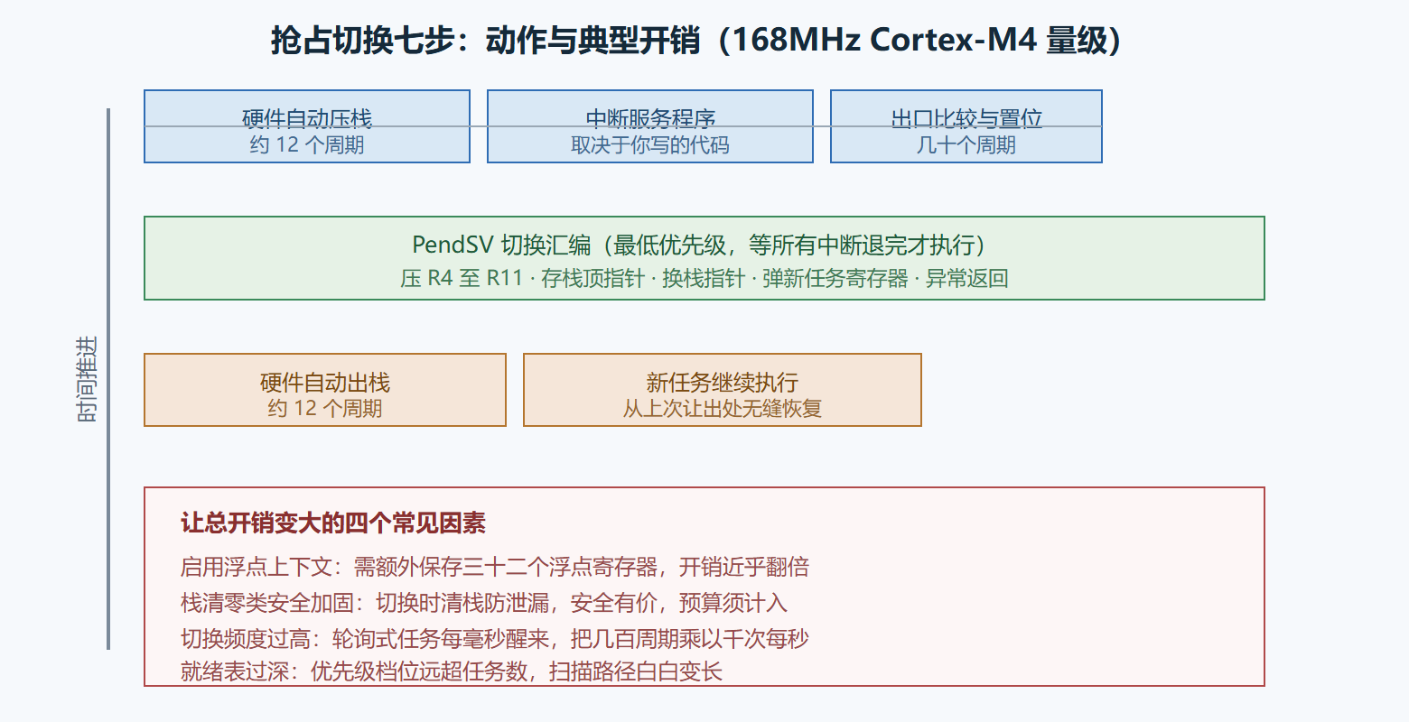图:一次抢占切换的动作与耗时标注
