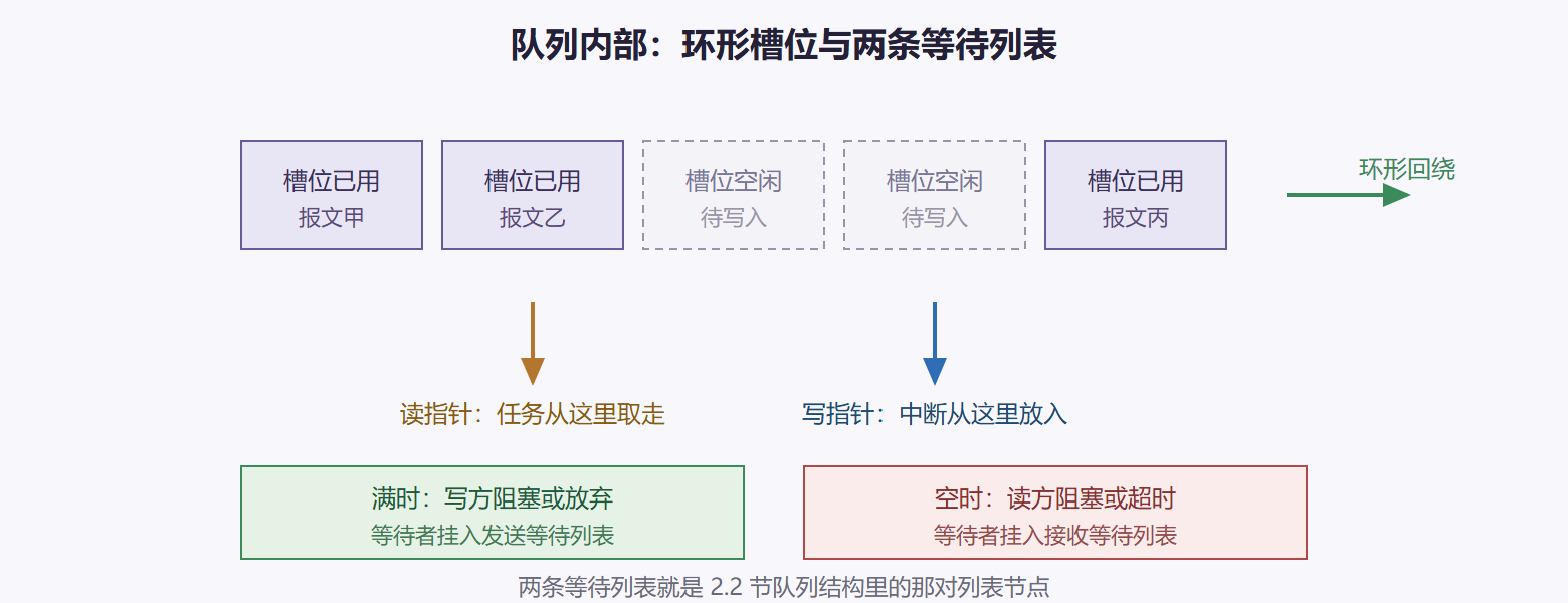 图：消息队列的环形缓冲运作